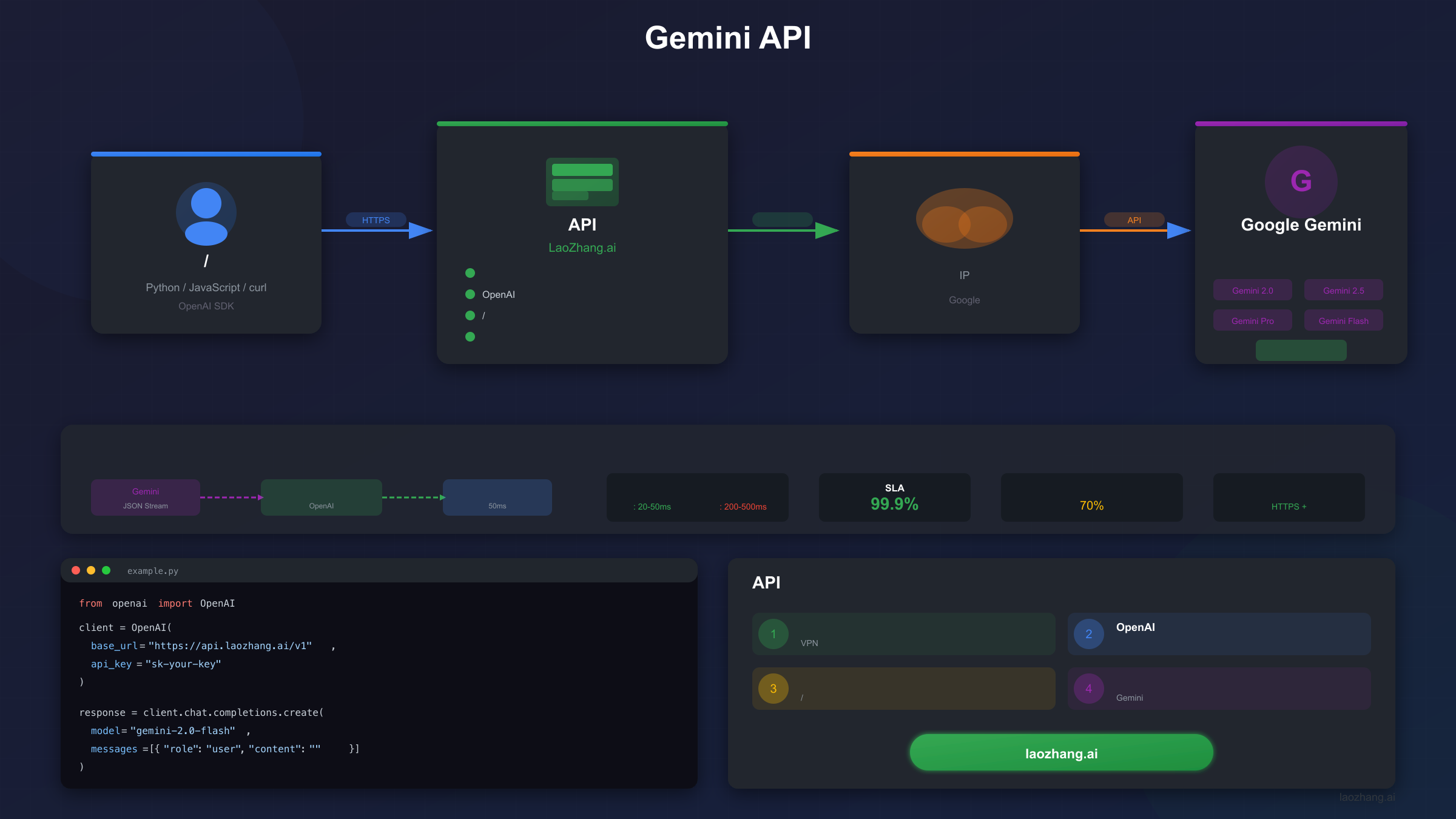 API中转原理示意图