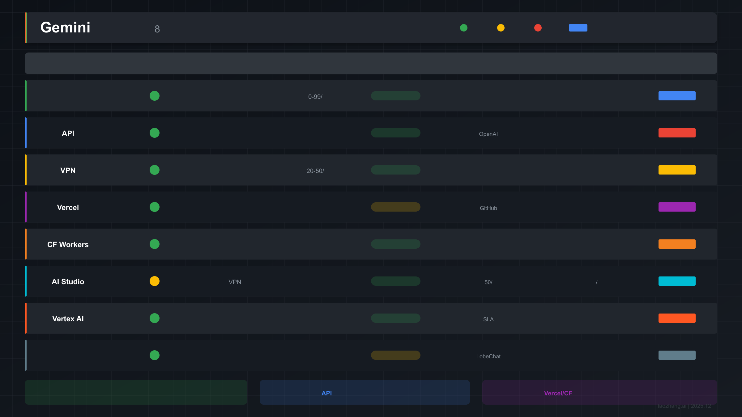 Gemini国内访问方法对比