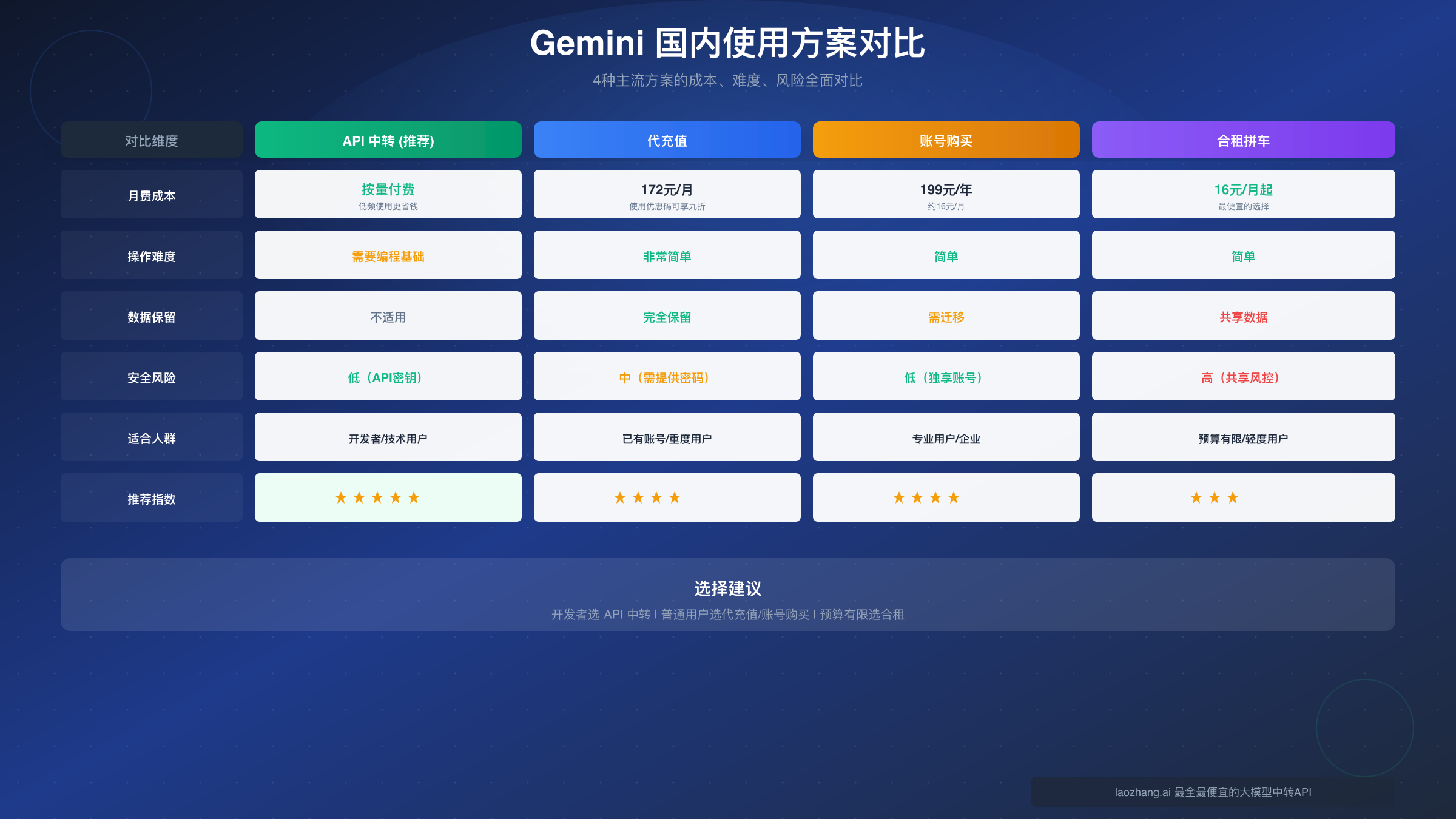 Gemini 国内使用方案对比