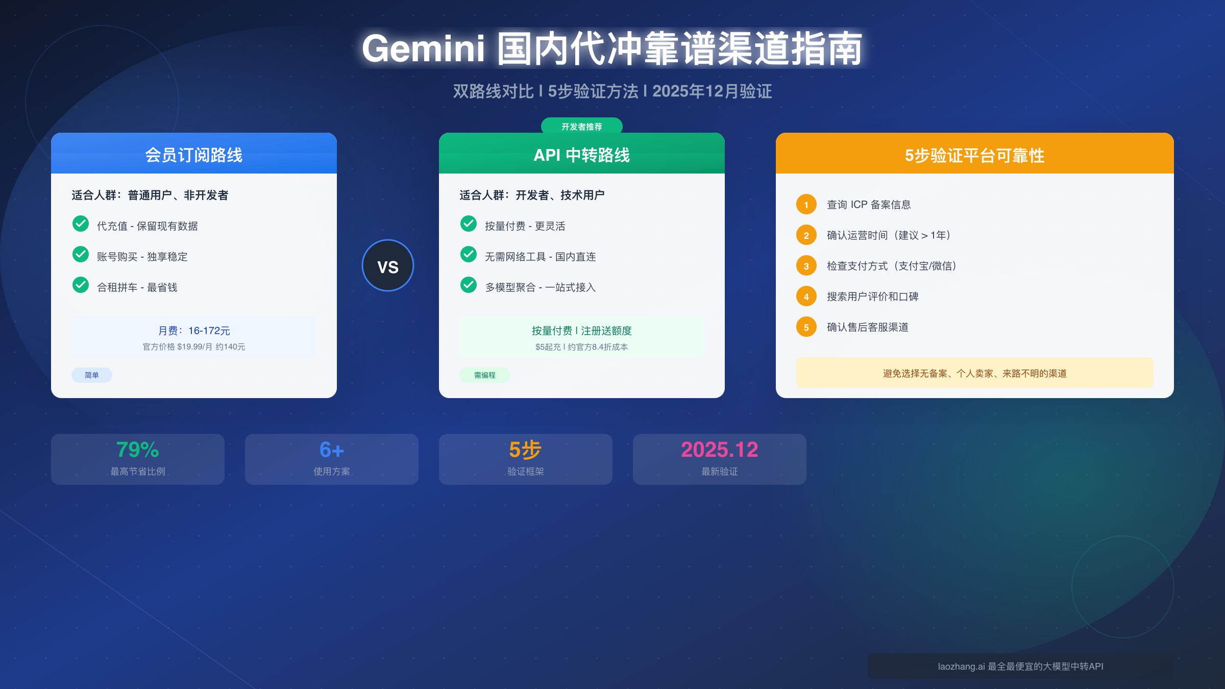 Gemini 国内代冲靠谱渠道完全指南:2025年12月最新验证
