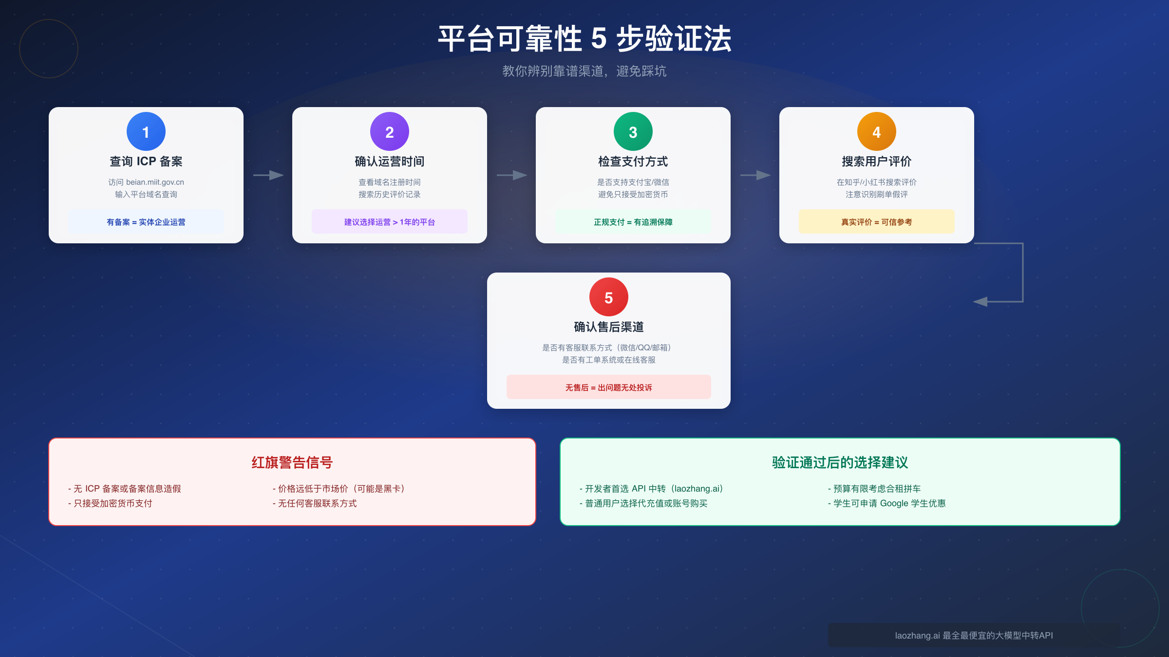 平台可靠性5步验证法