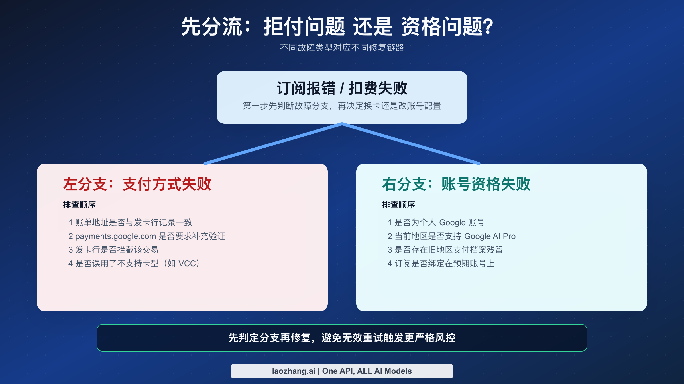 Google AI Pro 拒付与资格失败分流决策图