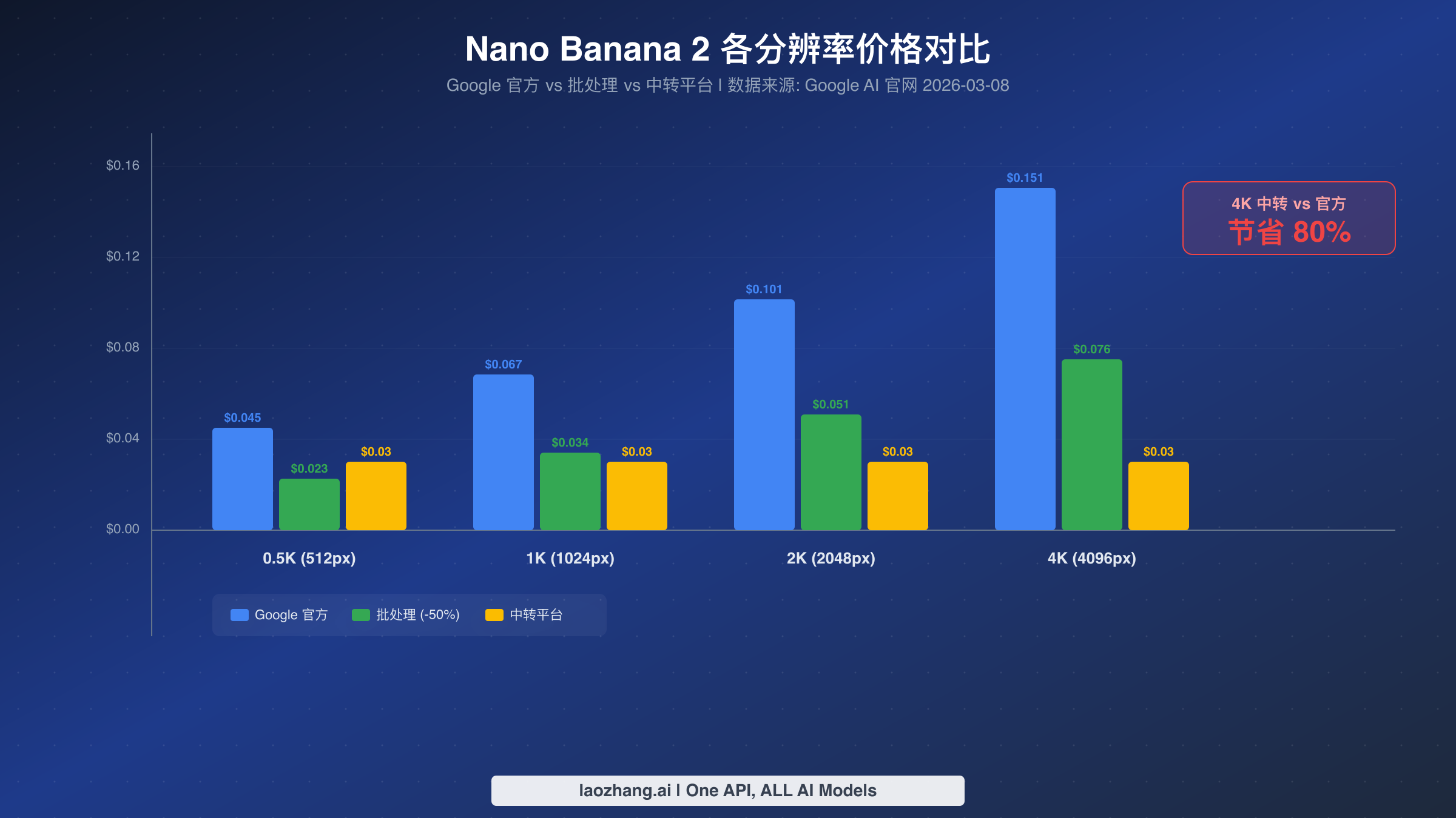 Nano Banana 2 各分辨率价格对比图表展示官方、批处理和中转平台费用差异
