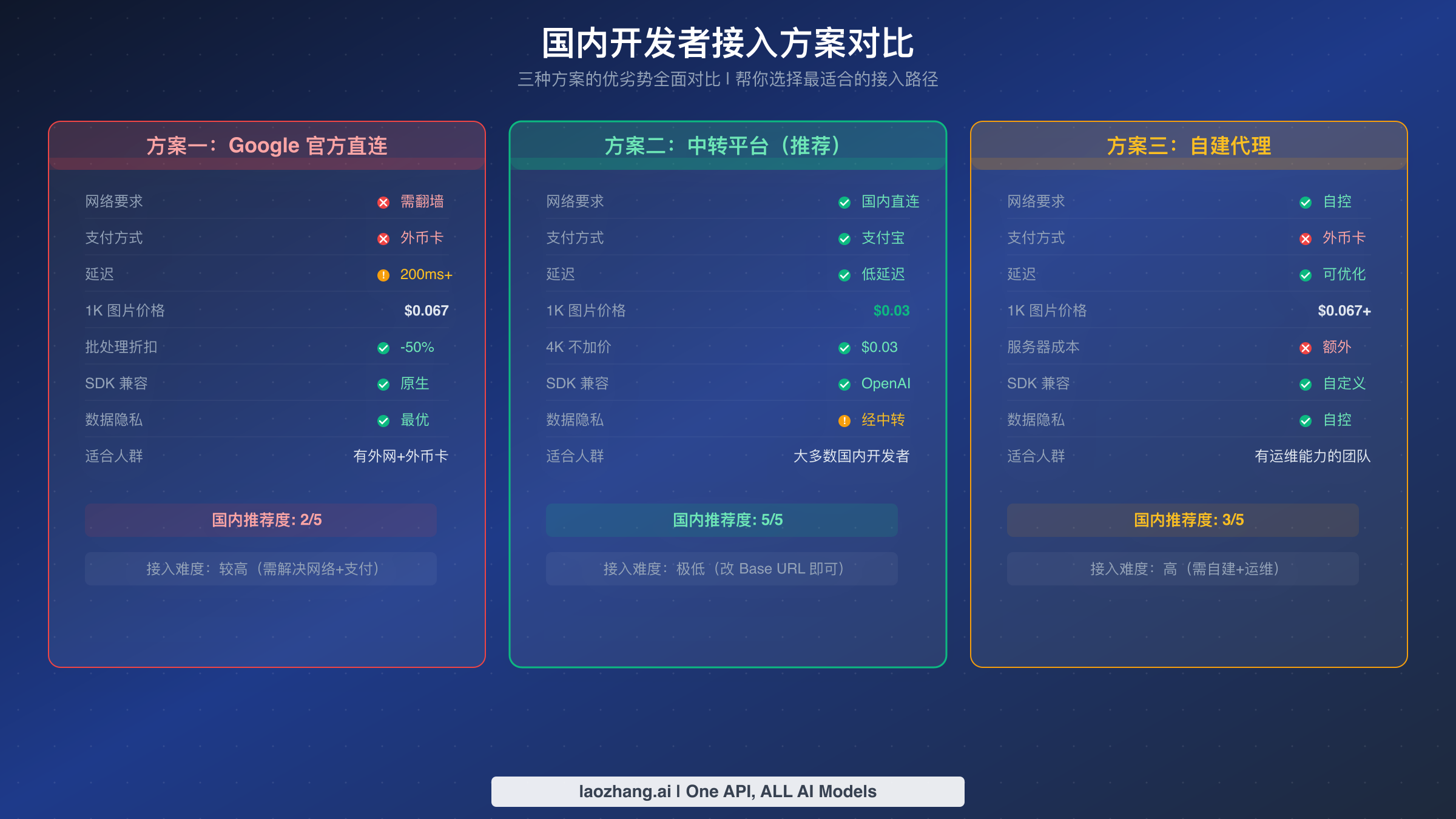 三种国内接入方案对比:官方直连、中转平台和自建代理的全面比较