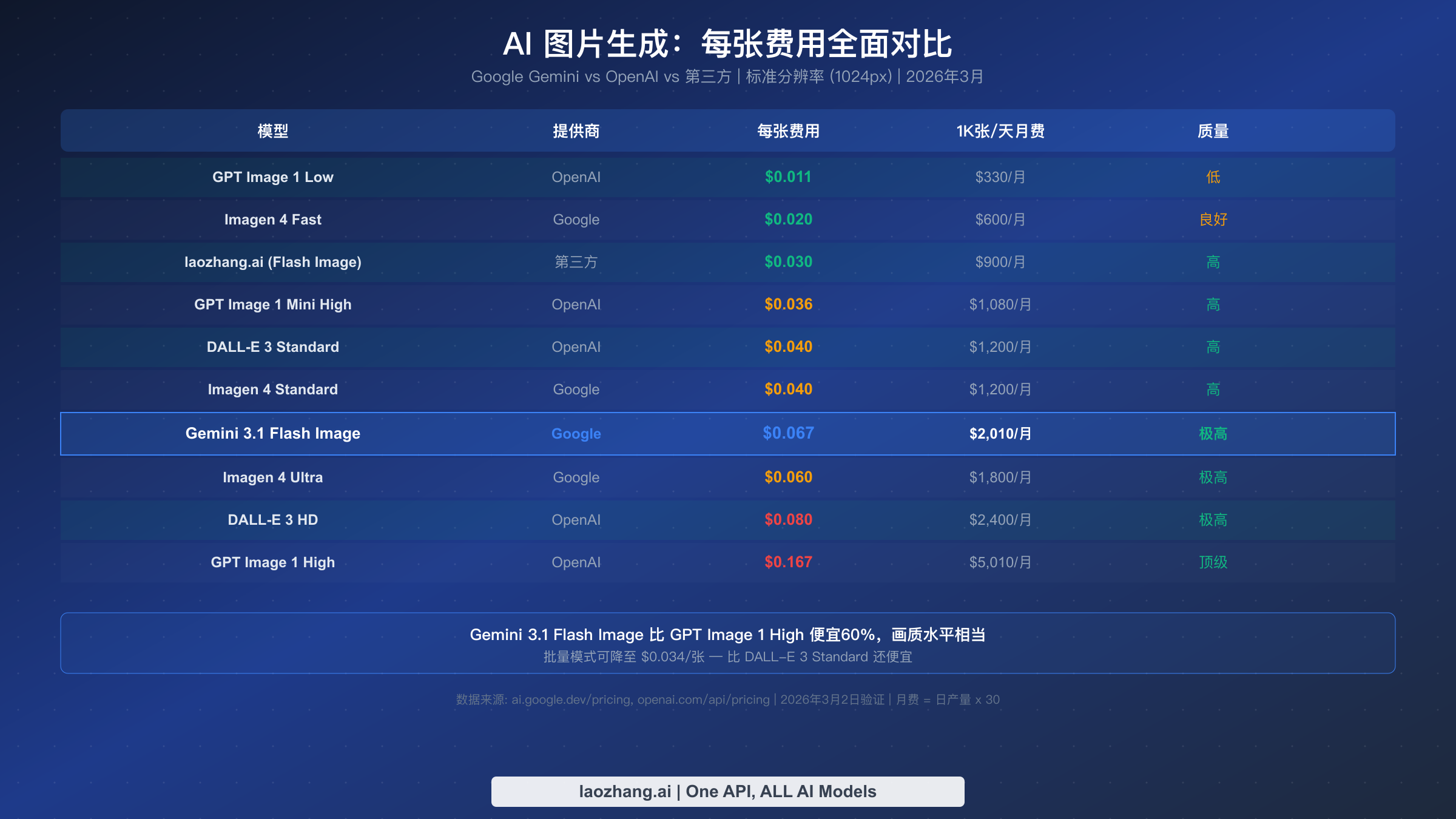 AI图片生成成本对比表,展示来自Google、OpenAI和第三方的10款模型