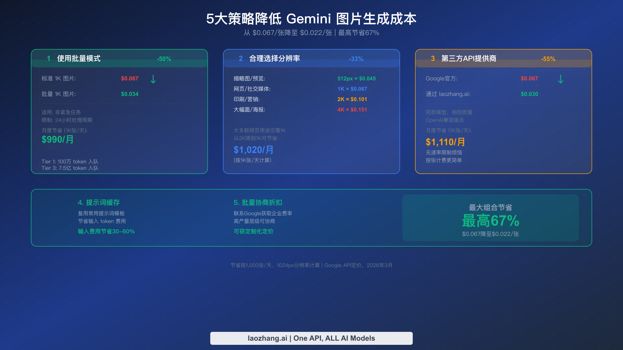 Gemini图片生成的五种成本优化策略,展示批量模式、分辨率和第三方节省方案