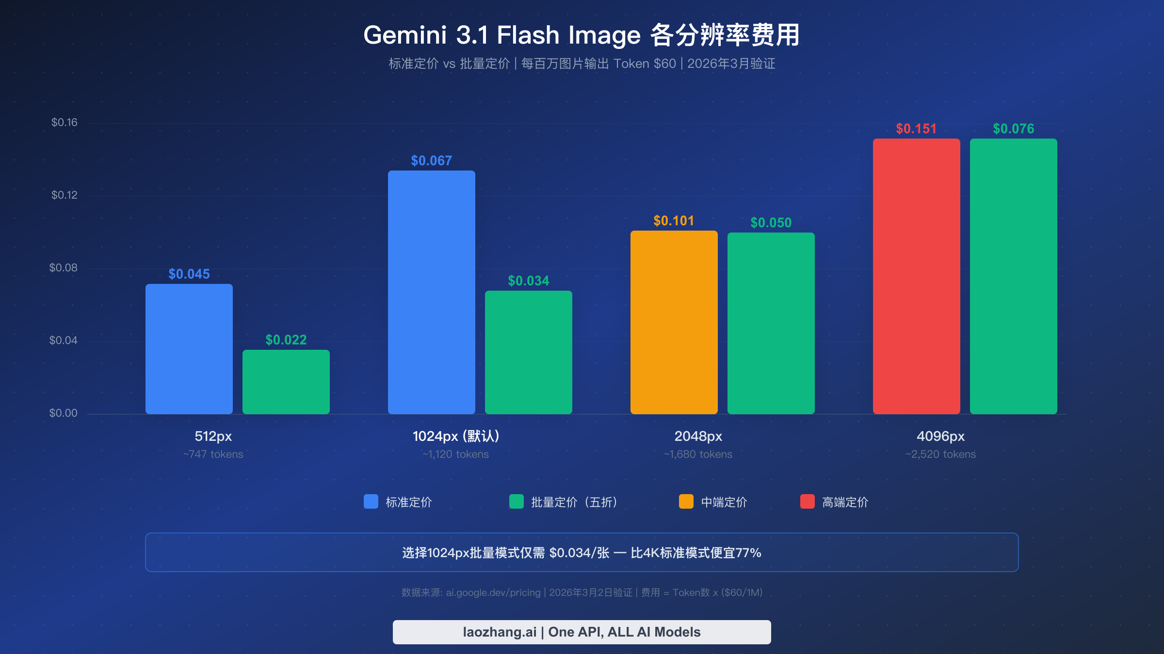 Gemini 3.1 Flash Image 各分辨率费用柱状图,展示标准和批量定价从$0.045到$0.151