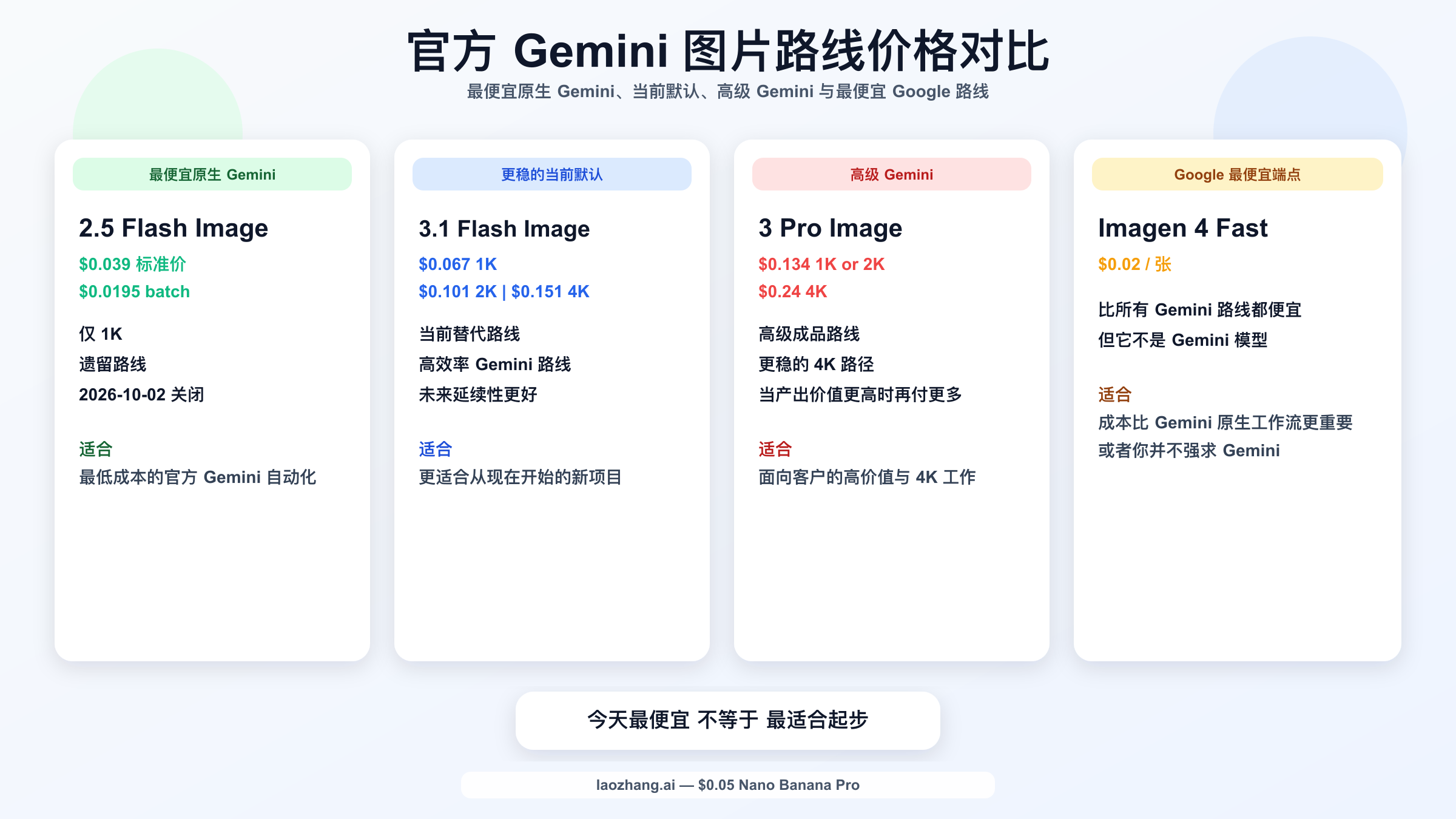 Gemini 图片模型价格与路线对比图。