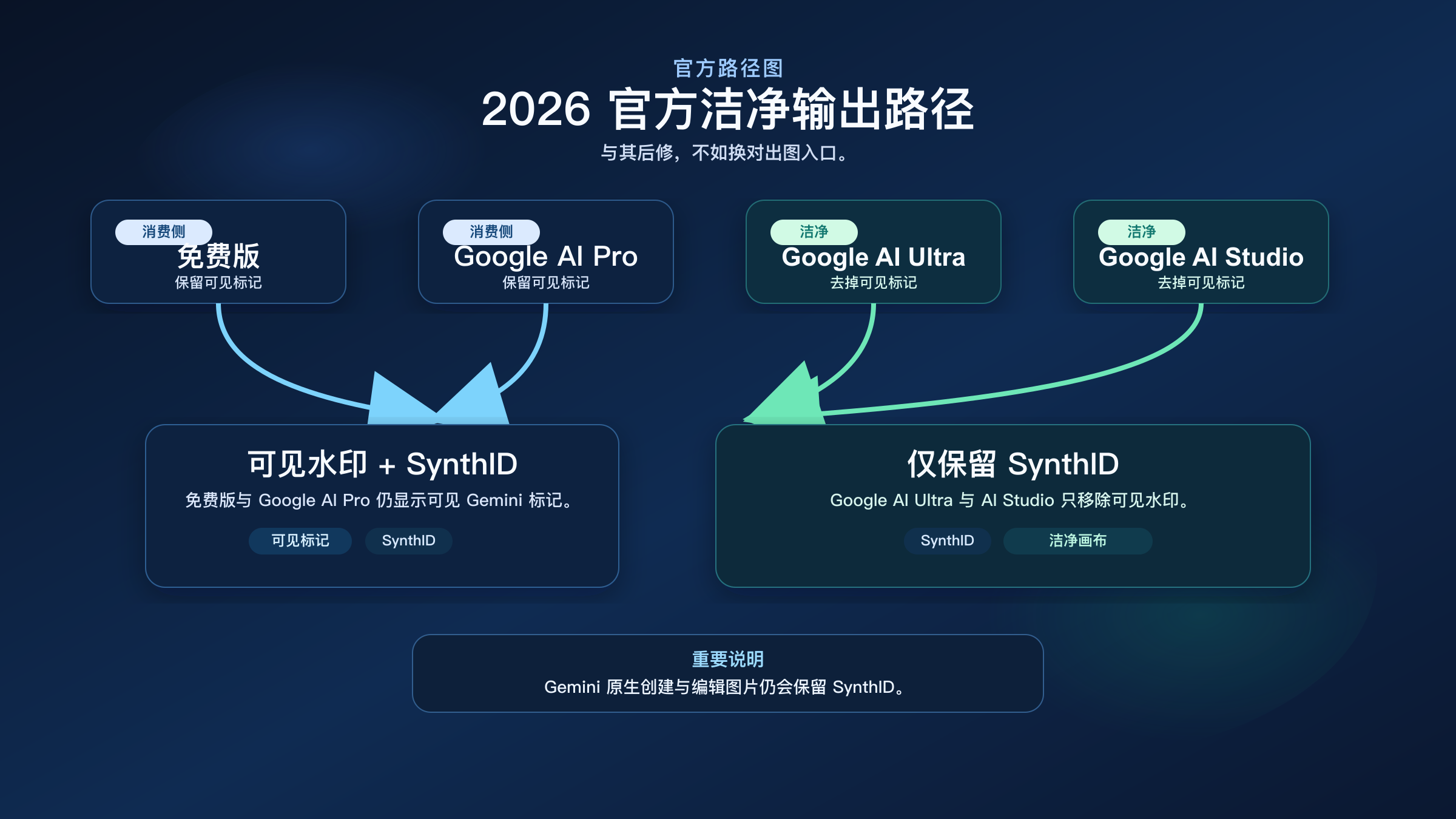 流程图,展示不同 Gemini 出图入口最终对应“可见水印 + SynthID”还是“仅保留 SynthID”的结果。