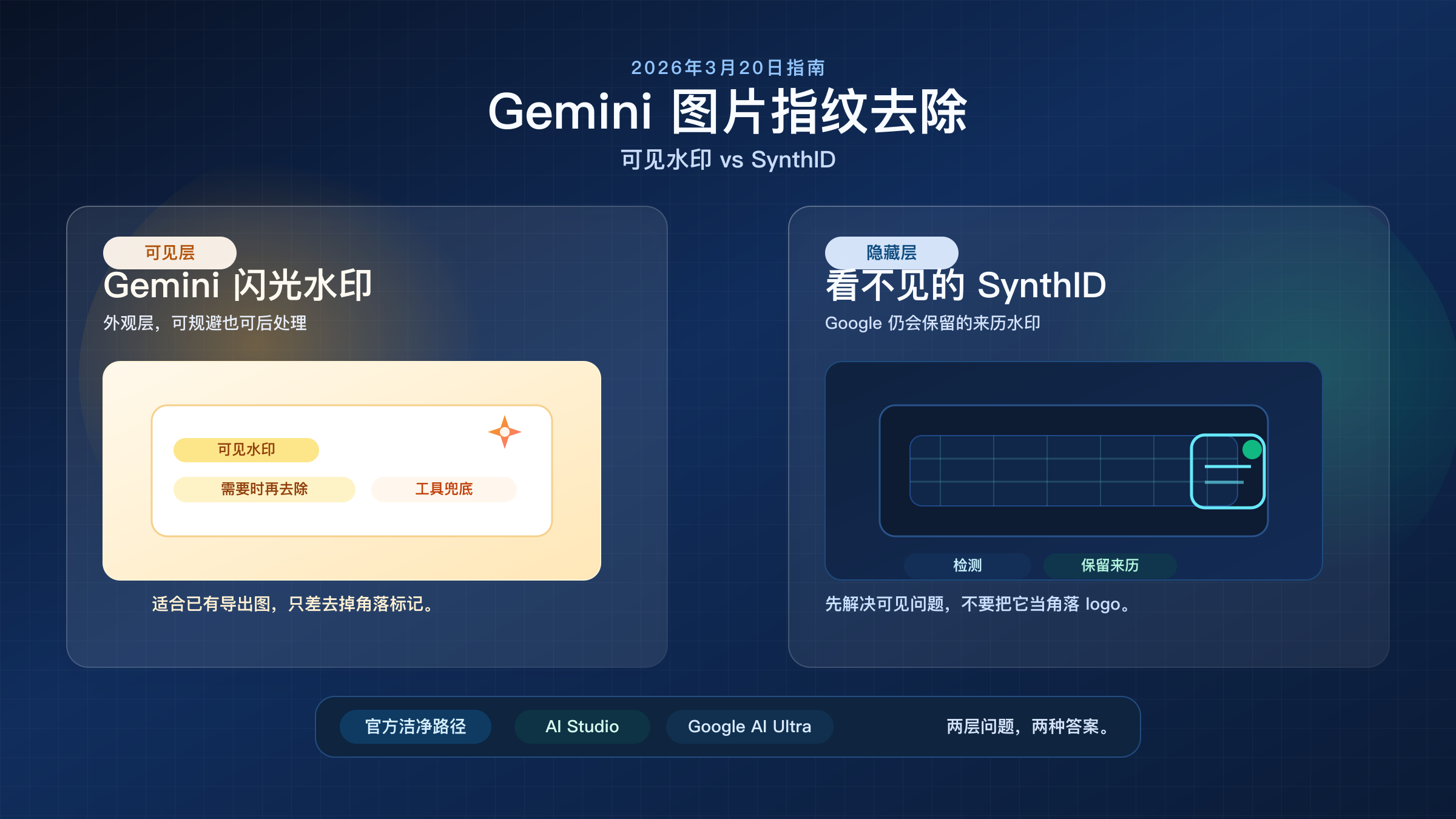 Gemini 图片指纹去除指南,对比可见水印、SynthID 与官方无可见水印路径