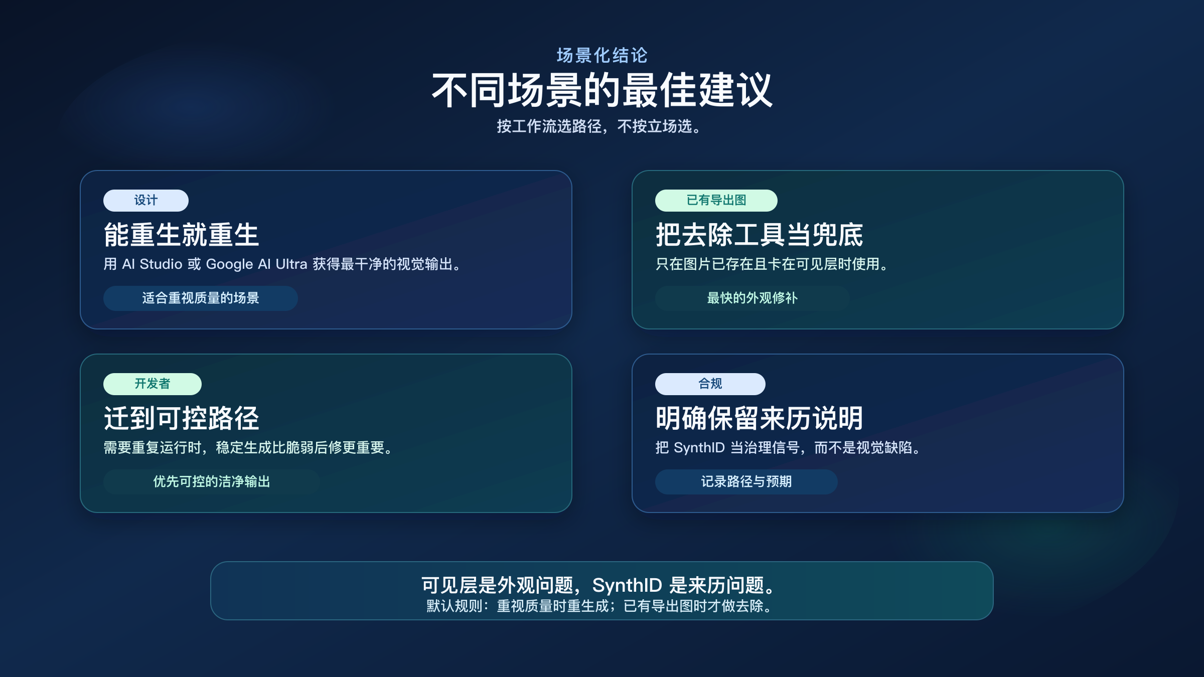 使用场景矩阵,展示设计师、已有导出图用户、开发者和合规团队分别该如何处理 Gemini 图片水印问题。