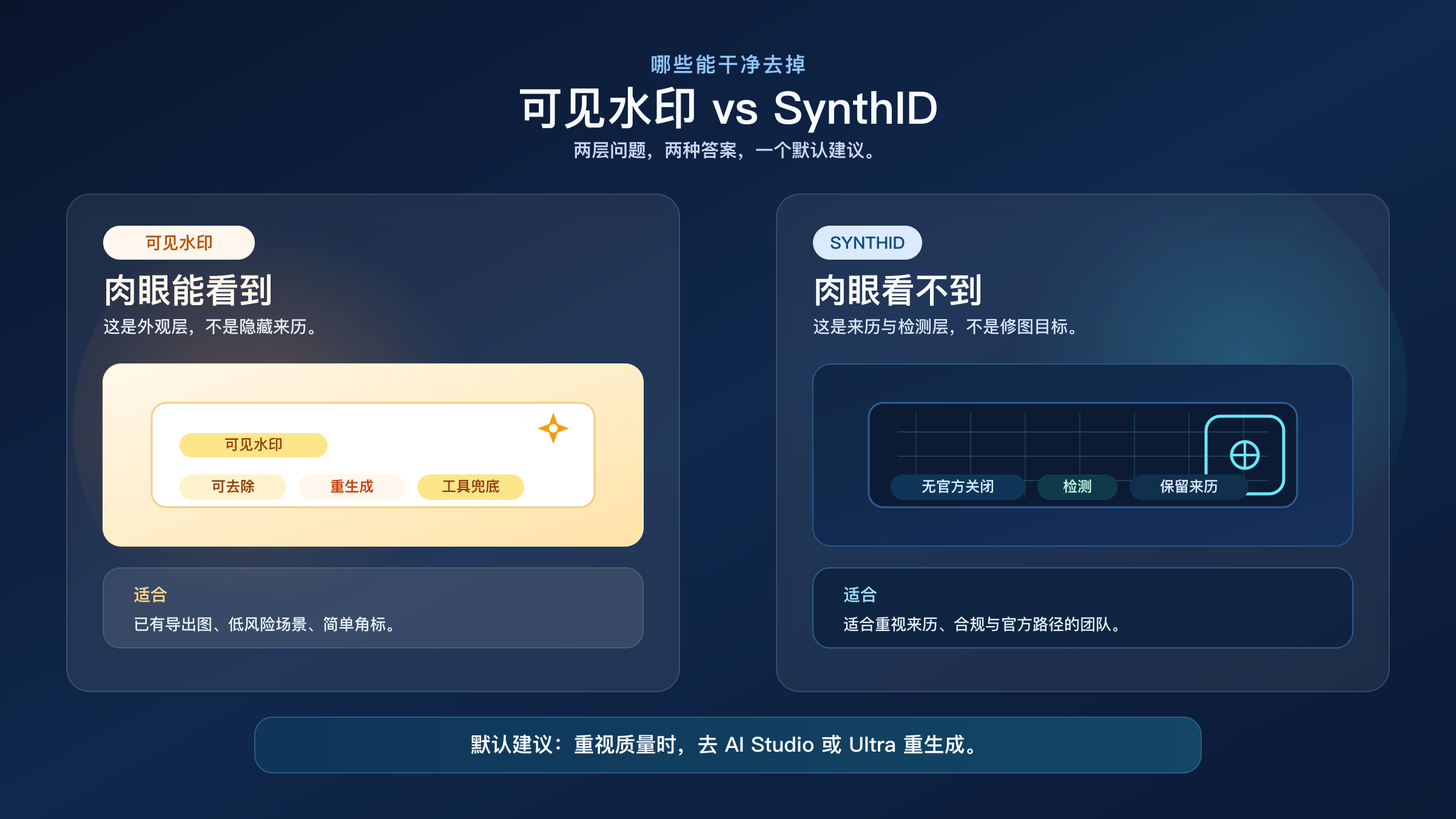 对比图,左侧是 Gemini 可见水印,右侧是隐藏的 SynthID,并分别给出适合的处理动作。