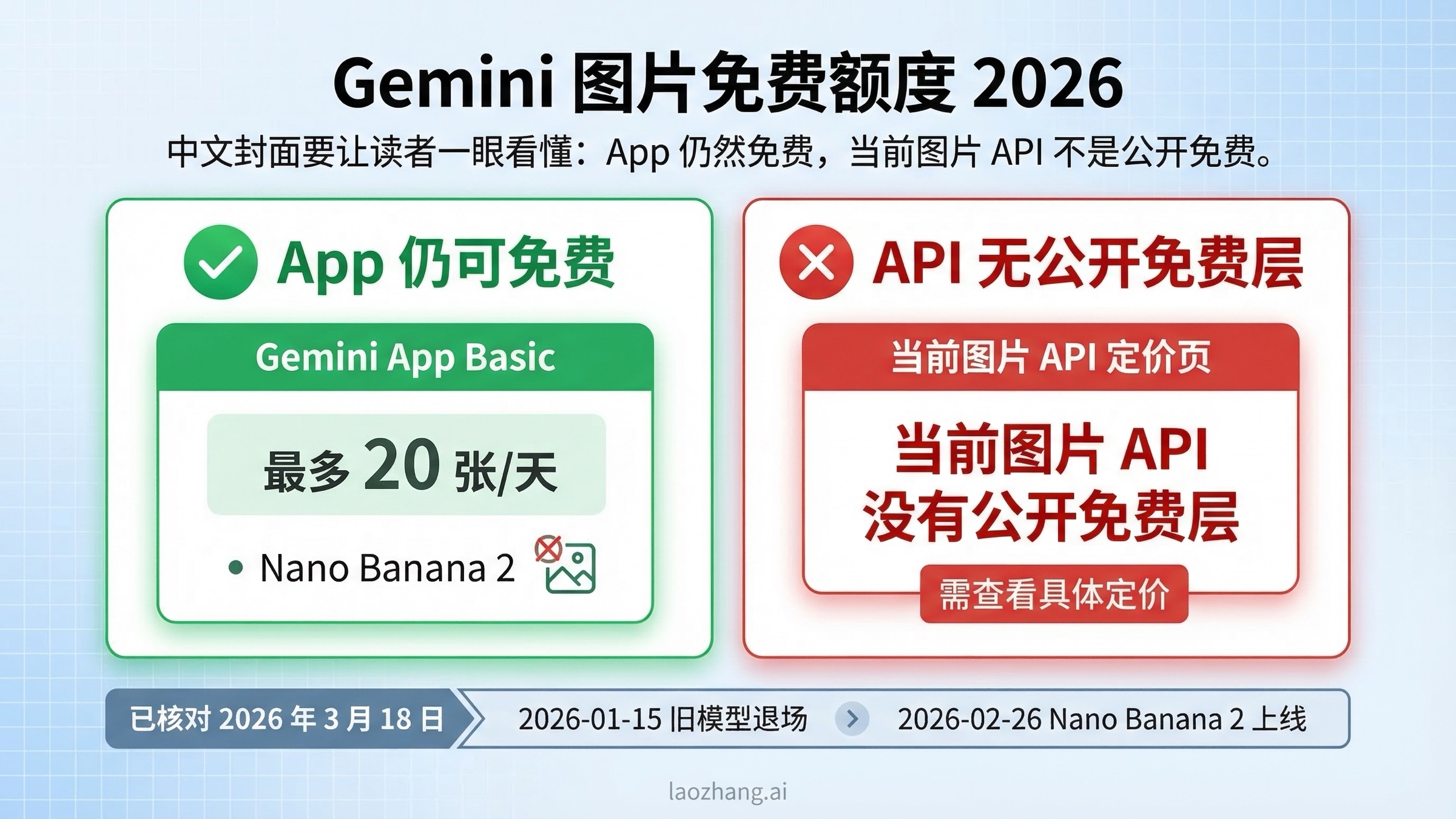 Gemini 图片免费额度 2026 对比图,区分 Gemini App 免费生成与 Gemini 图片 API 当前无公开免费层