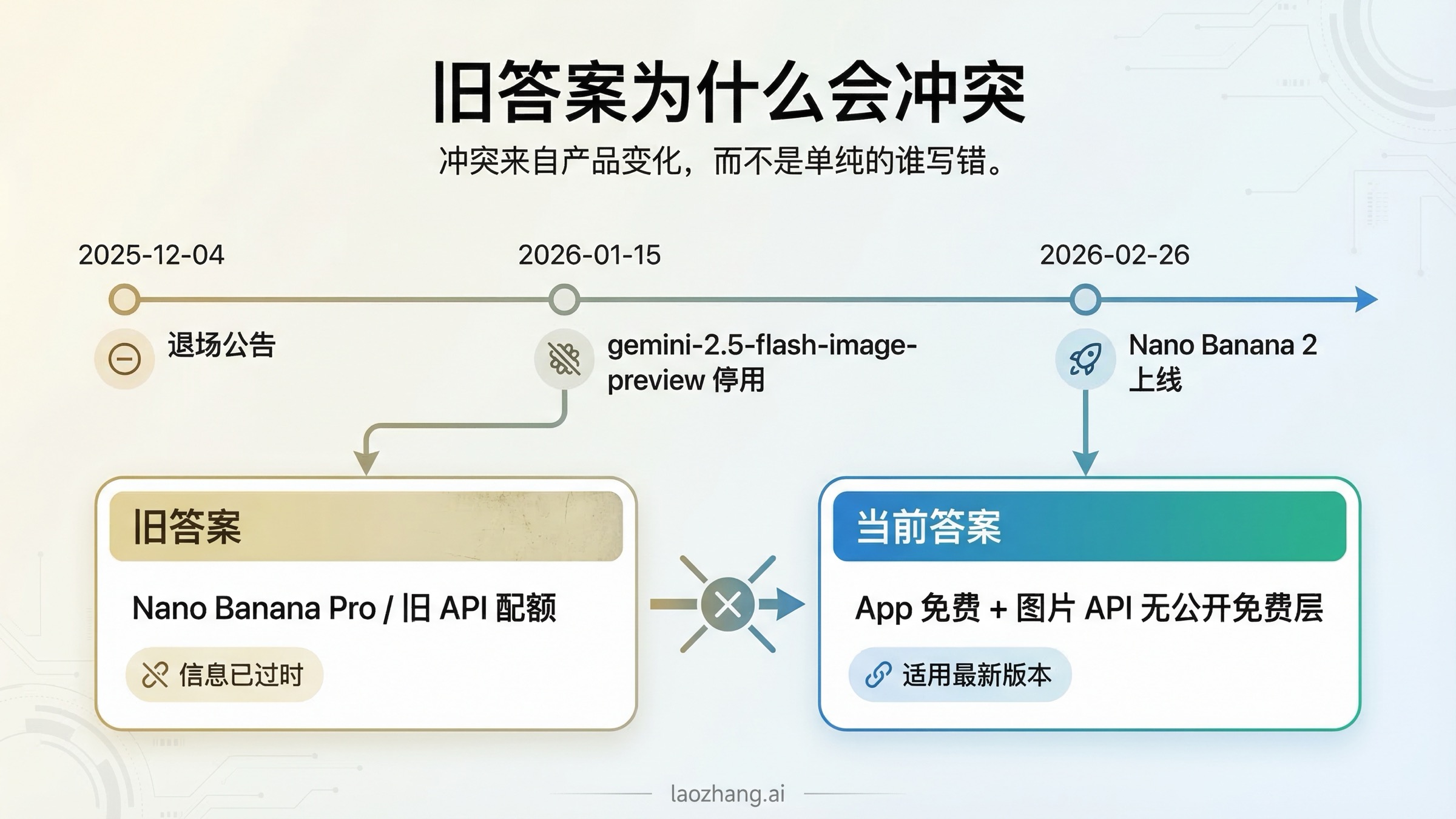 时间线图解释为什么旧的 Gemini 图片免费额度文章会和 2026 年 3 月的官方答案冲突