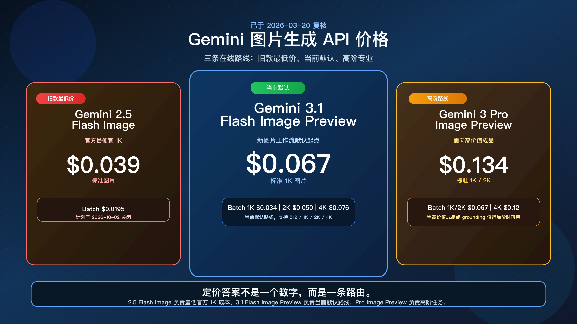 对比 Gemini 2.5 Flash Image、Gemini 3.1 Flash Image Preview 和 Gemini 3 Pro Image Preview 的 Gemini 图片 API 当前价格指南。
