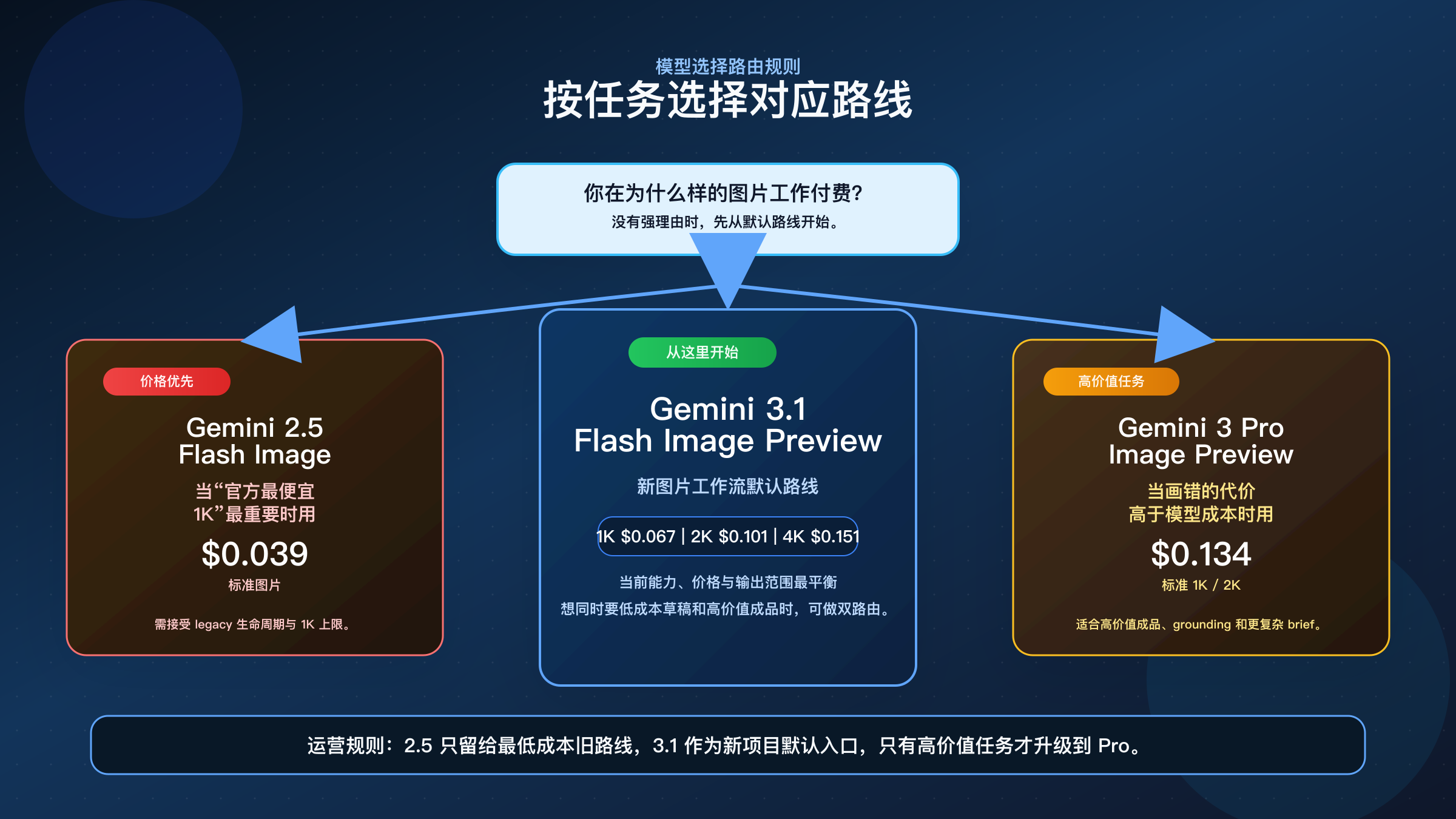 说明何时该选择 Gemini 2.5 Flash Image、Gemini 3.1 Flash Image Preview 或 Gemini 3 Pro Image Preview 的模型选择图。