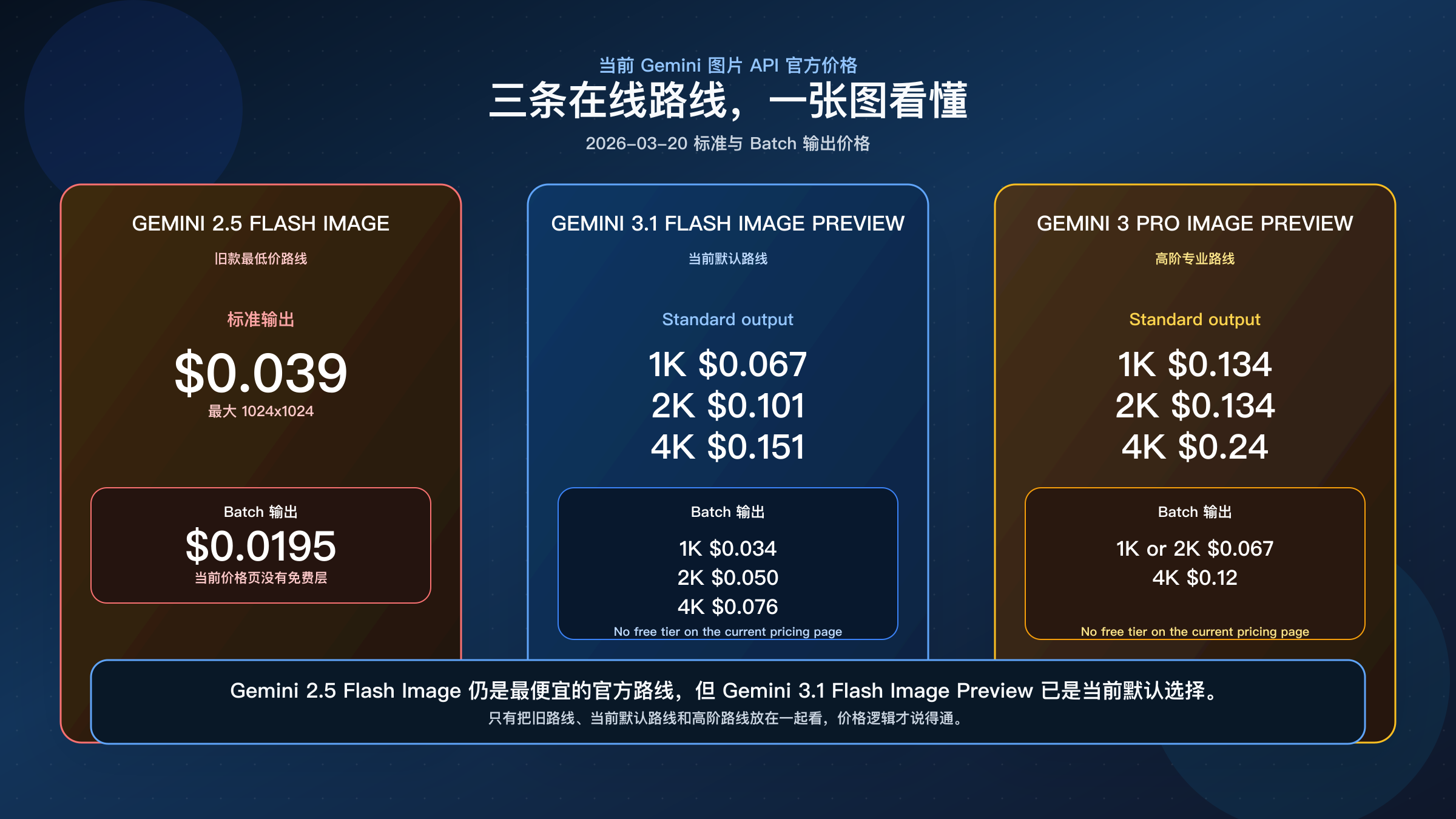 展示 Gemini 2.5 Flash Image、Gemini 3.1 Flash Image Preview 和 Gemini 3 Pro Image Preview 当前官方价格的对比图。