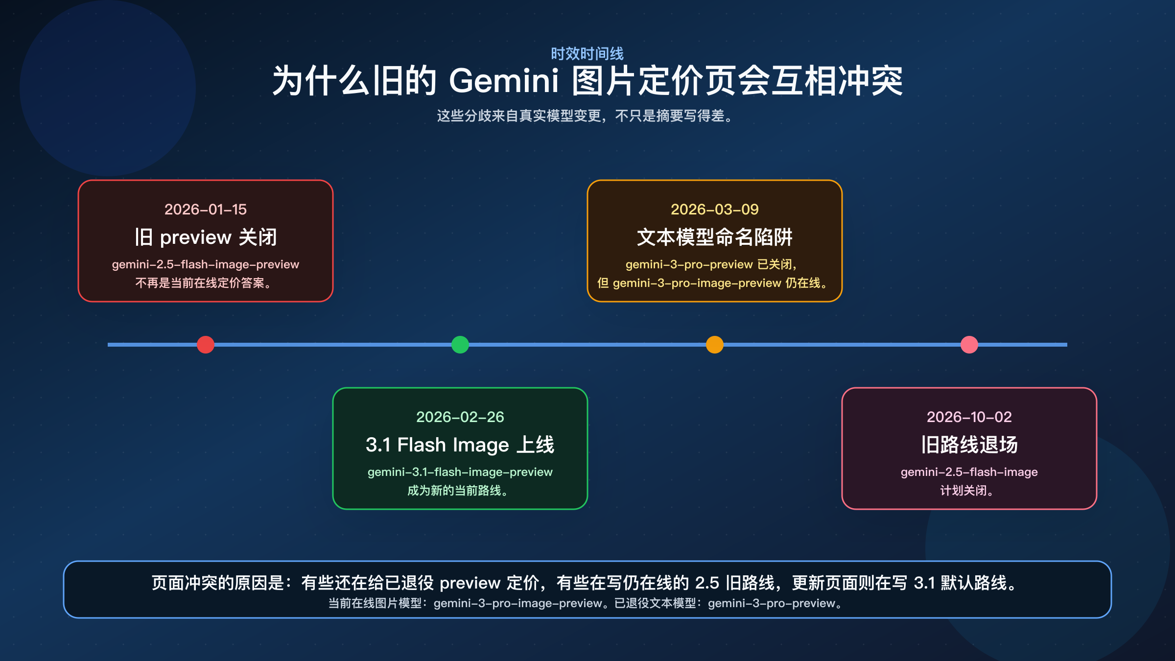 展示旧 Gemini 图片定价页为何彼此冲突的时间线,包含 2026 年 1 月 15 日旧 preview 关闭、2026 年 2 月 26 日 Gemini 3.1 Flash Image Preview 上线,以及 2026 年 10 月 2 日 Gemini 2.5 Flash Image 计划关闭。