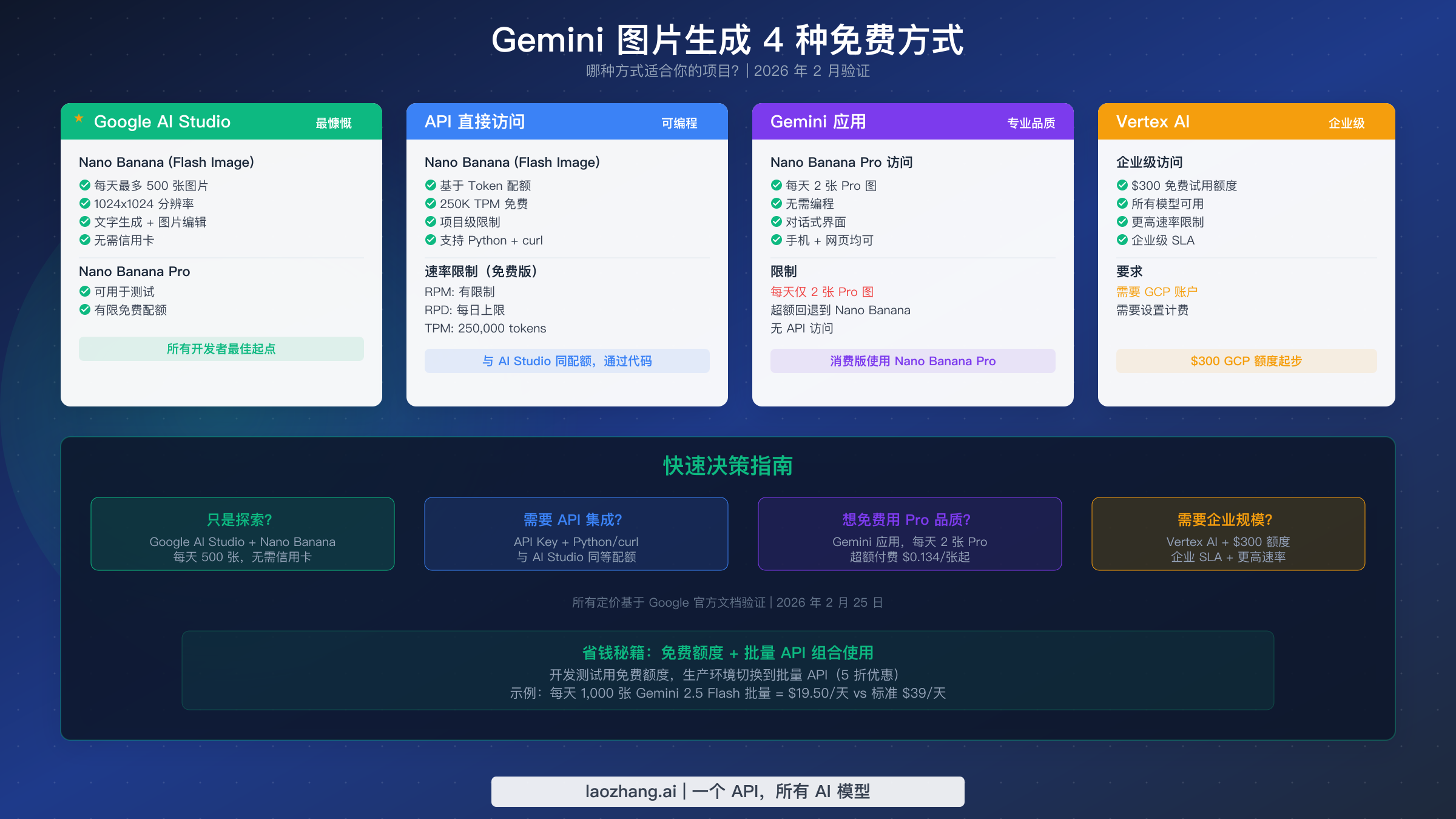 Gemini 图片生成所有免费访问方式的可视化地图,包括 Google AI Studio、API、Gemini 应用和 Vertex AI