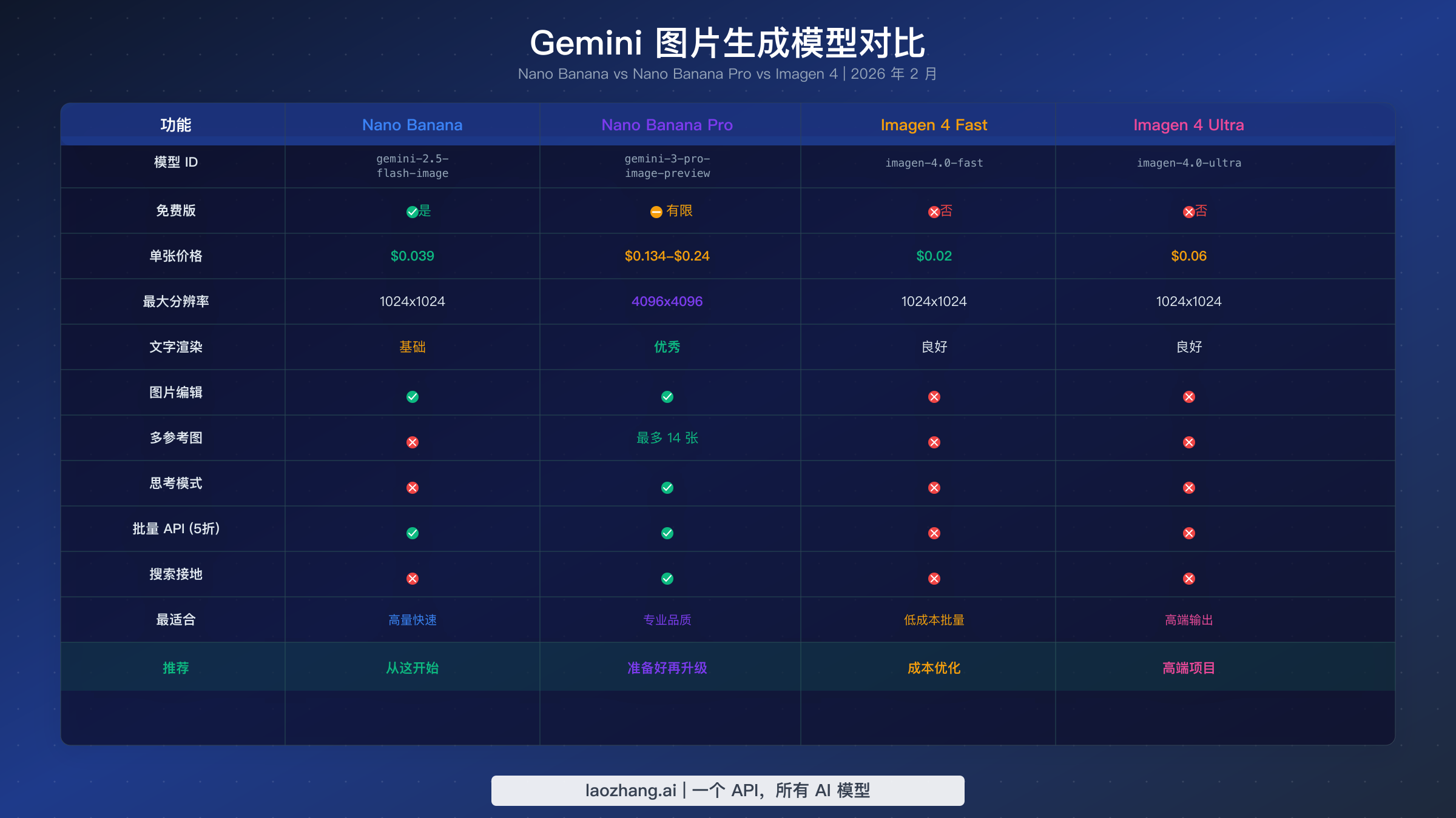 Gemini 图片生成模型完整对比图表,包含 Nano Banana、Nano Banana Pro 和 Imagen 4 的定价与功能