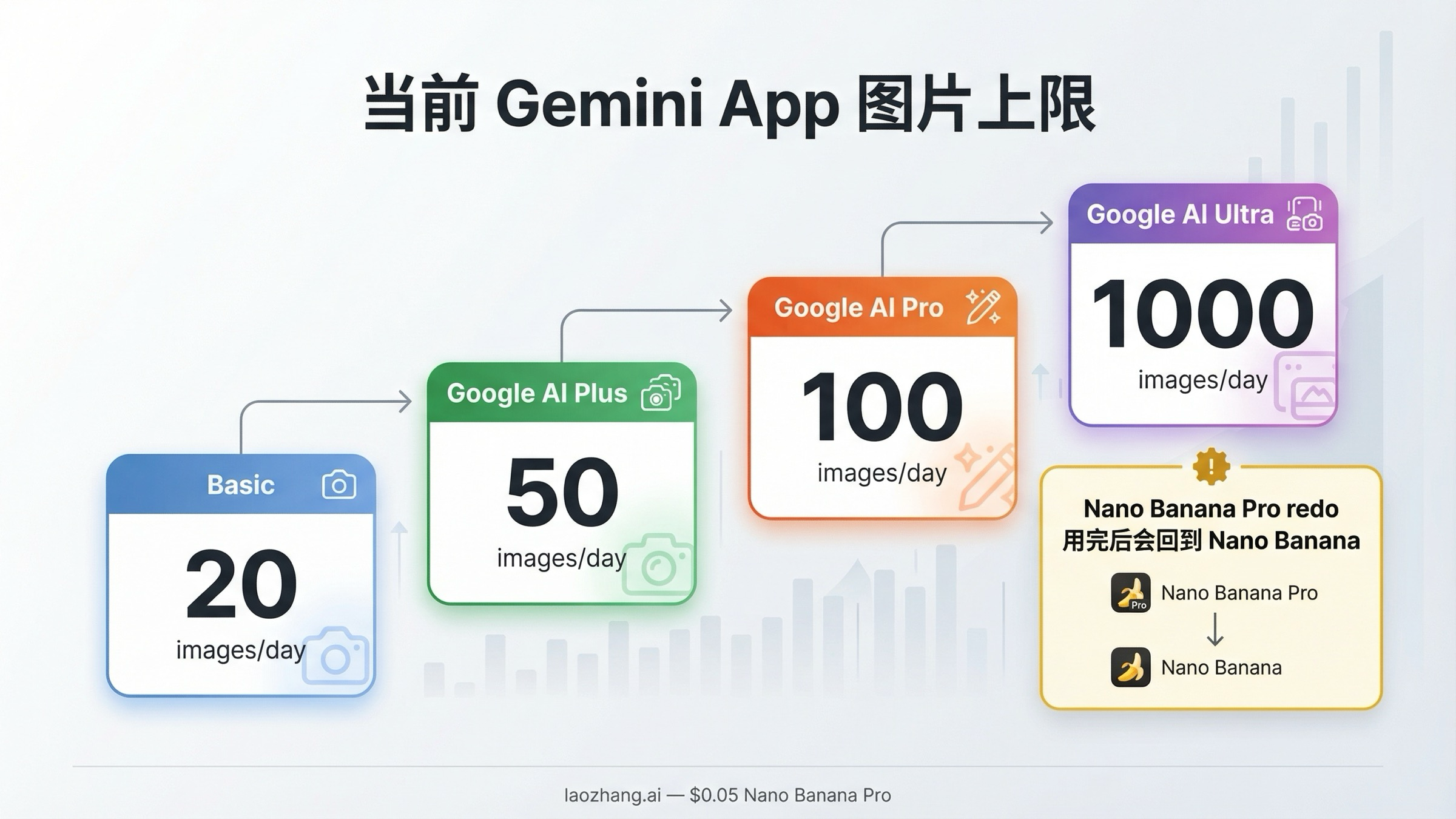当前 Gemini App 图片上限阶梯图,展示 Basic、Google AI Plus、Google AI Pro 和 Google AI Ultra 的每日图片额度