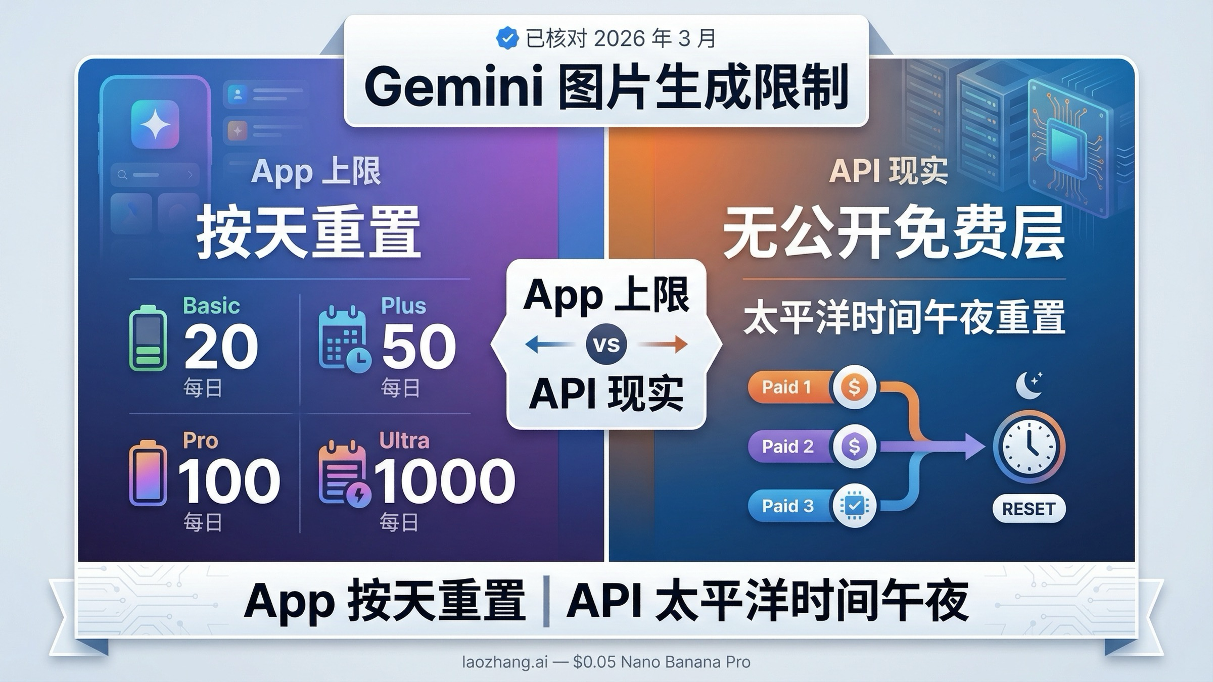 Gemini 图片生成限制 2026 对比图,区分 Gemini App 每日上限与当前 Gemini 图片 API 的付费现实