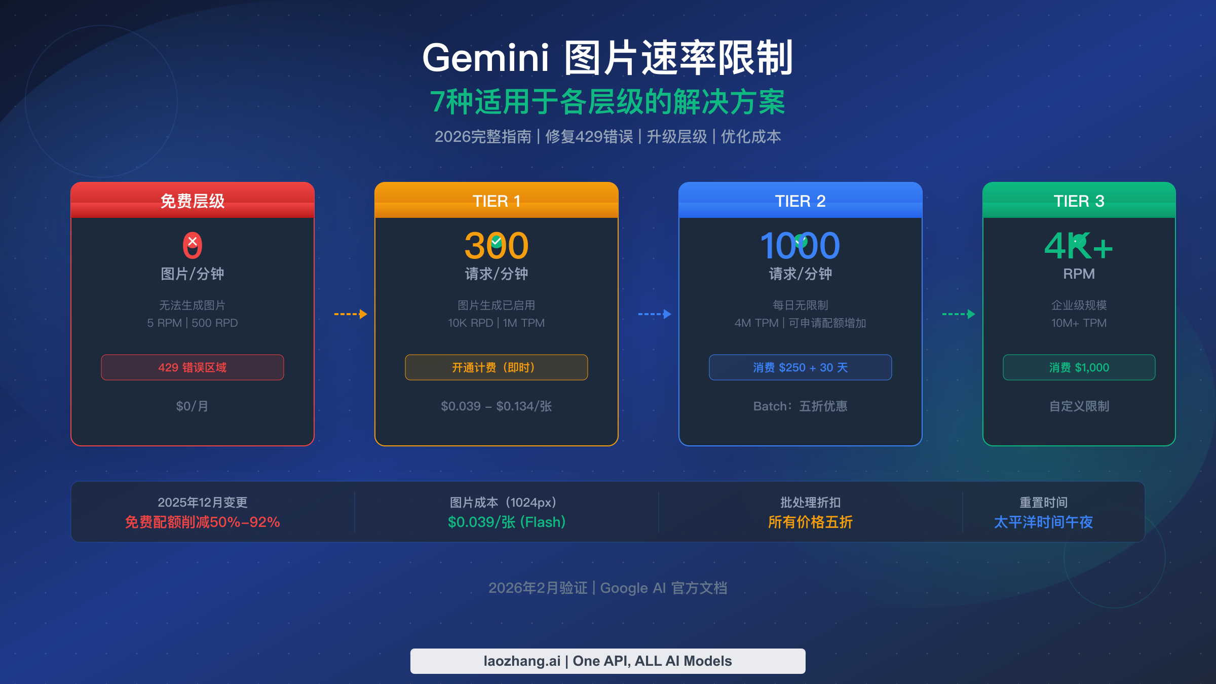 Gemini 图片速率限制解决方案完整指南
