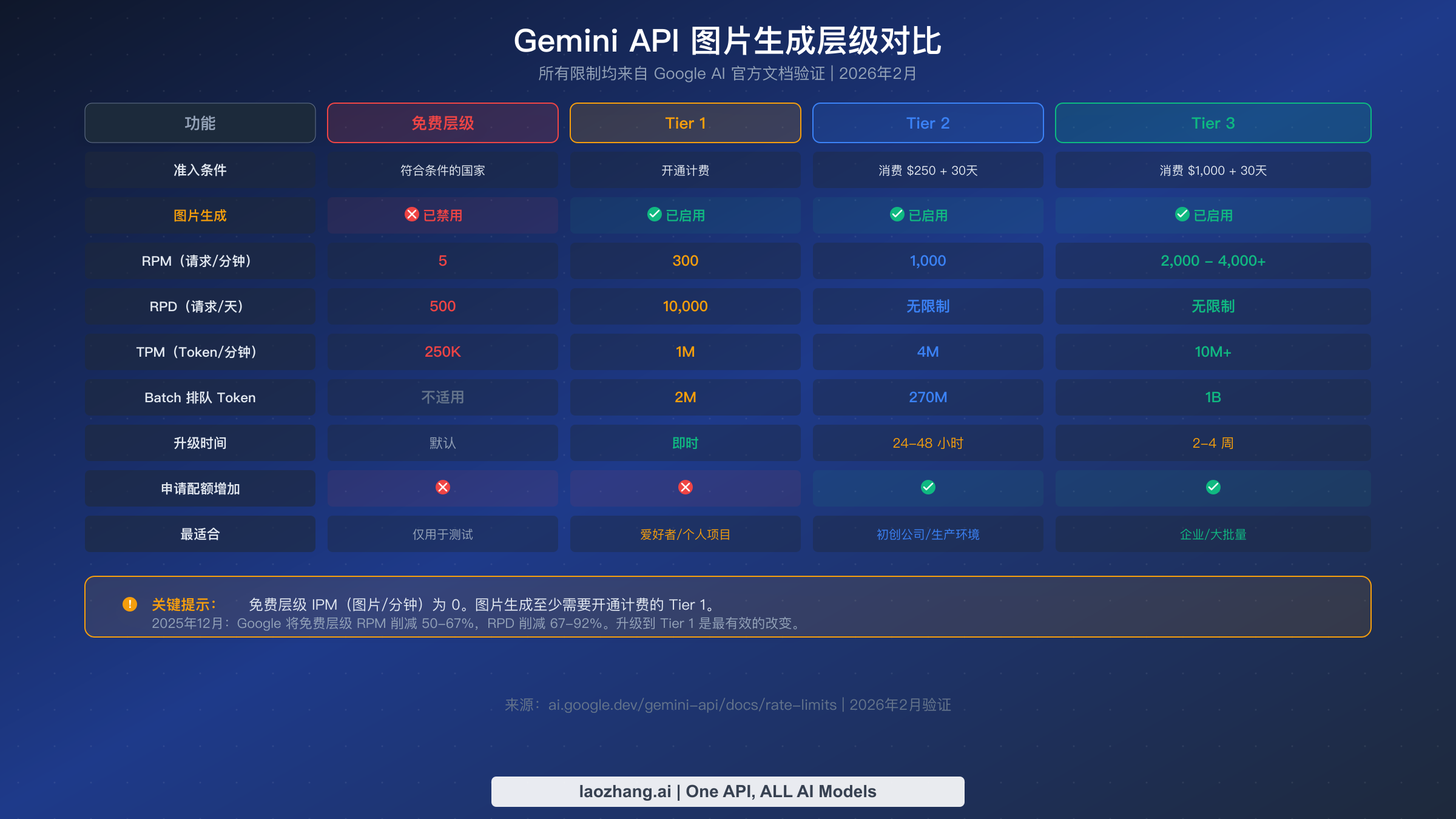 完整的 Gemini API 层级对比表,展示 Free、Tier 1、Tier 2 和 Tier 3 的 RPM、RPD、TPM 和图片生成限制