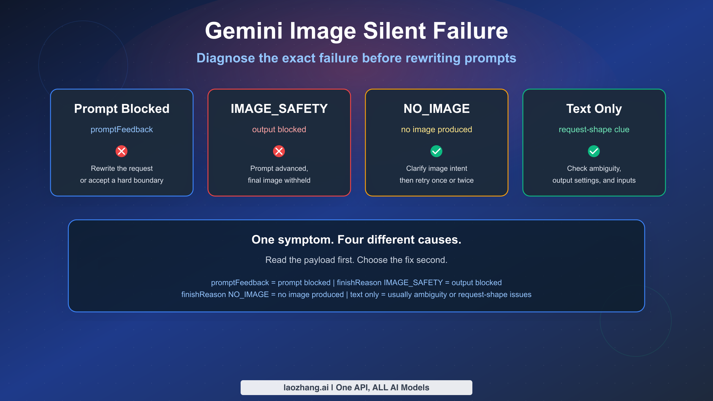 Gemini IMAGE_SAFETY 静默失败诊断指南