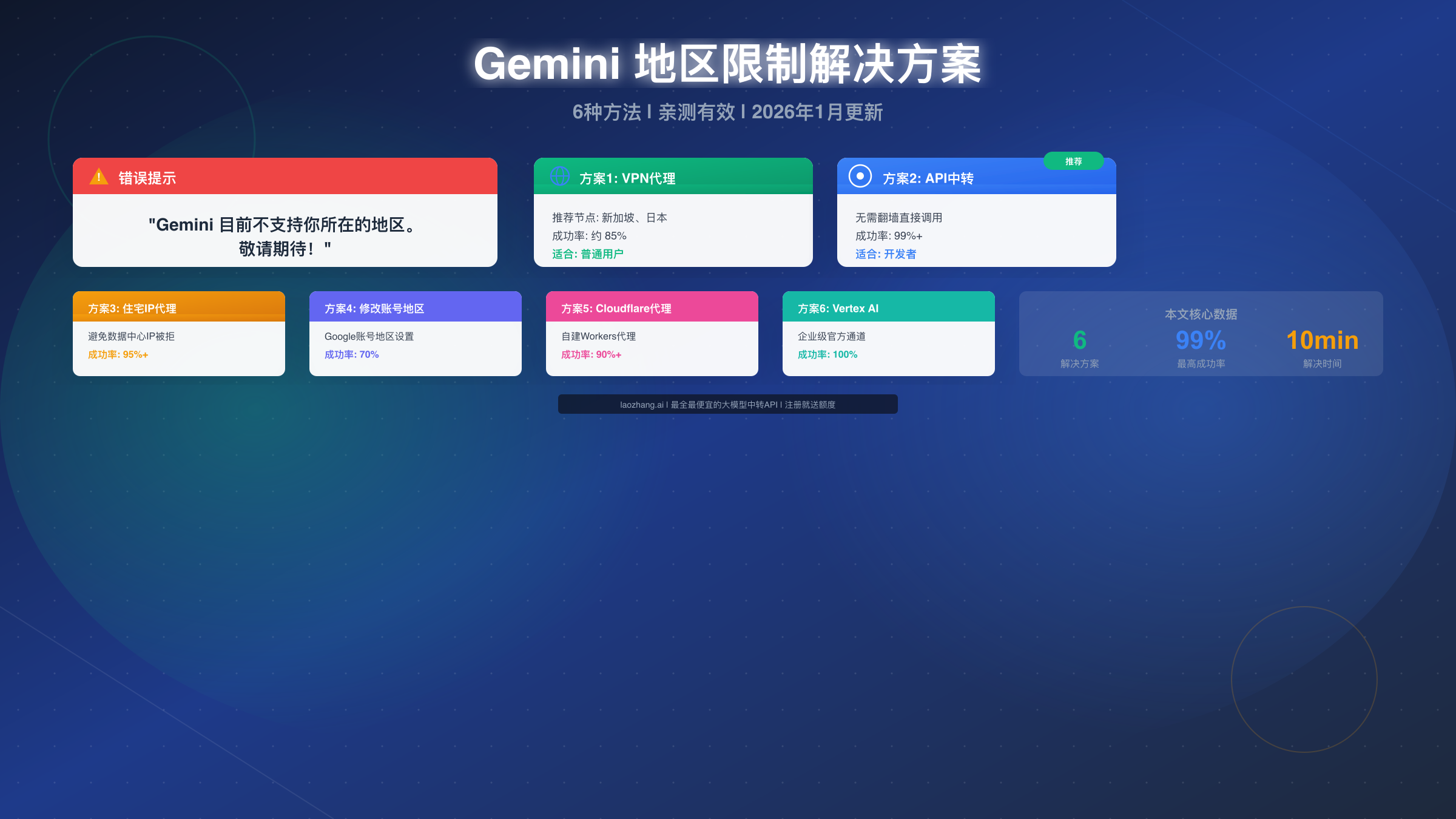 Gemini地区限制解决方案完整指南