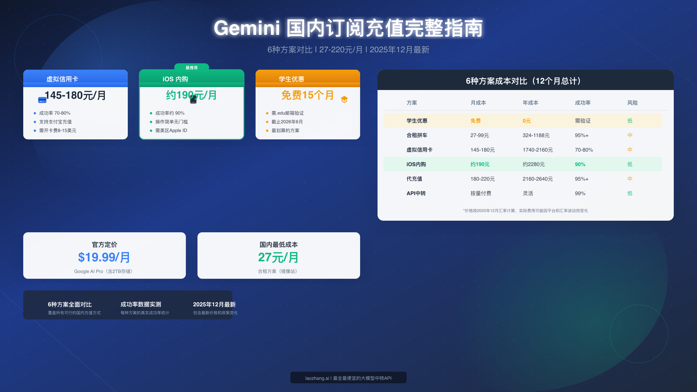 Gemini国内订阅充值完整指南:6种方案对比与2025年12月最新教程