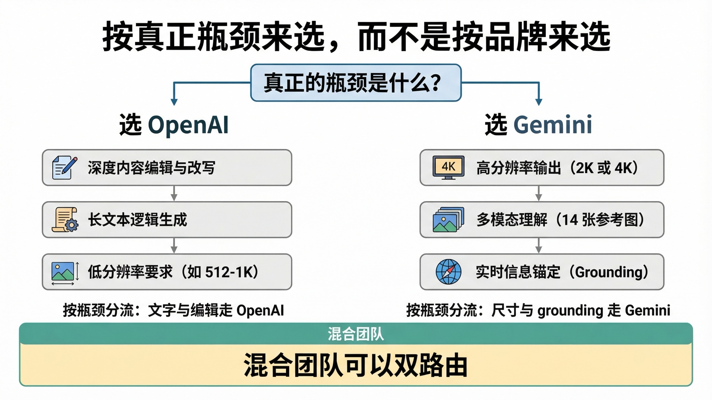 按瓶颈做选择的路由图:文字与编辑敏感任务走 OpenAI,2K/4K、参考图和 grounding 任务走 Gemini,混合团队应双路由。