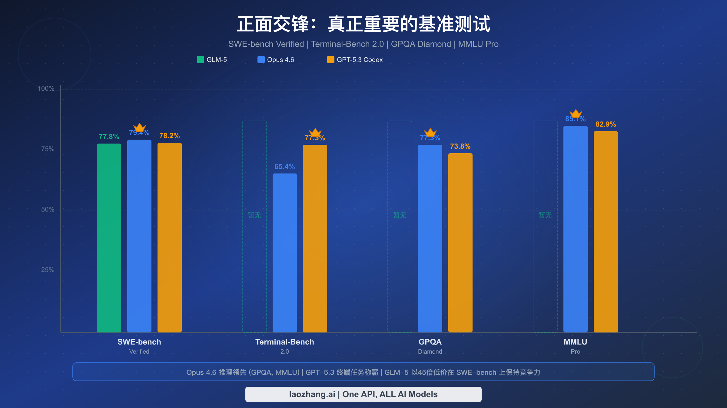 GLM-5、Claude Opus 4.6和GPT-5.3 Codex在SWE-bench、Terminal-Bench、GPQA Diamond和MMLU Pro上的三方基准测试对比图