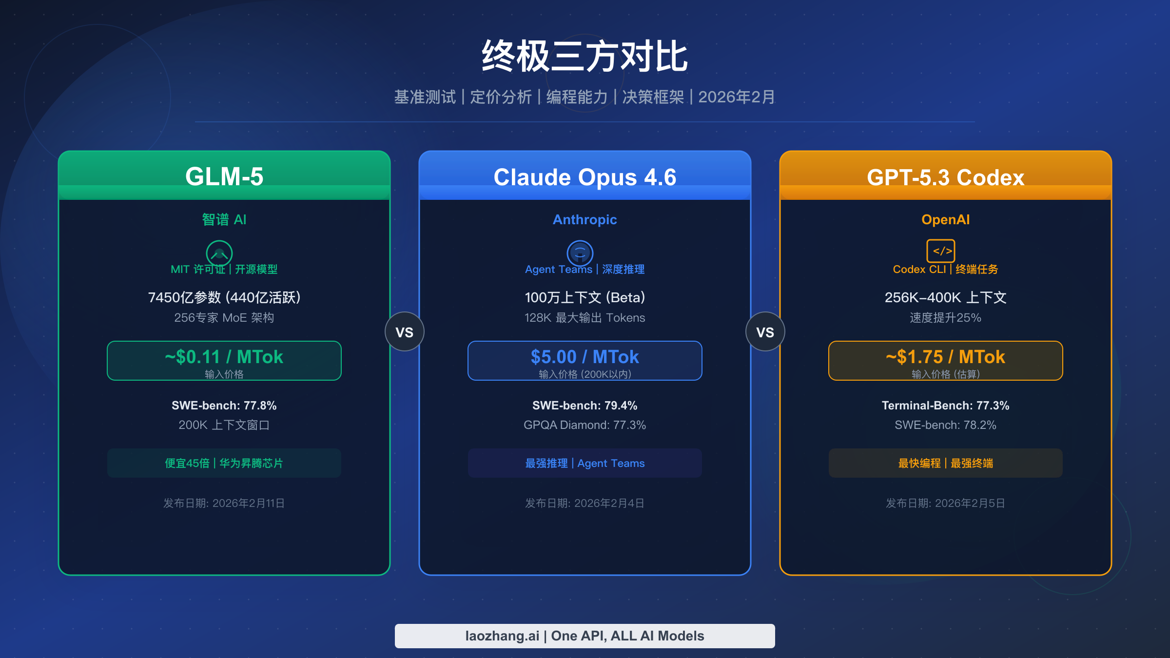 GLM-5 vs Claude Opus 4.6 vs GPT-5.3 Codex:2026年终极三方对比