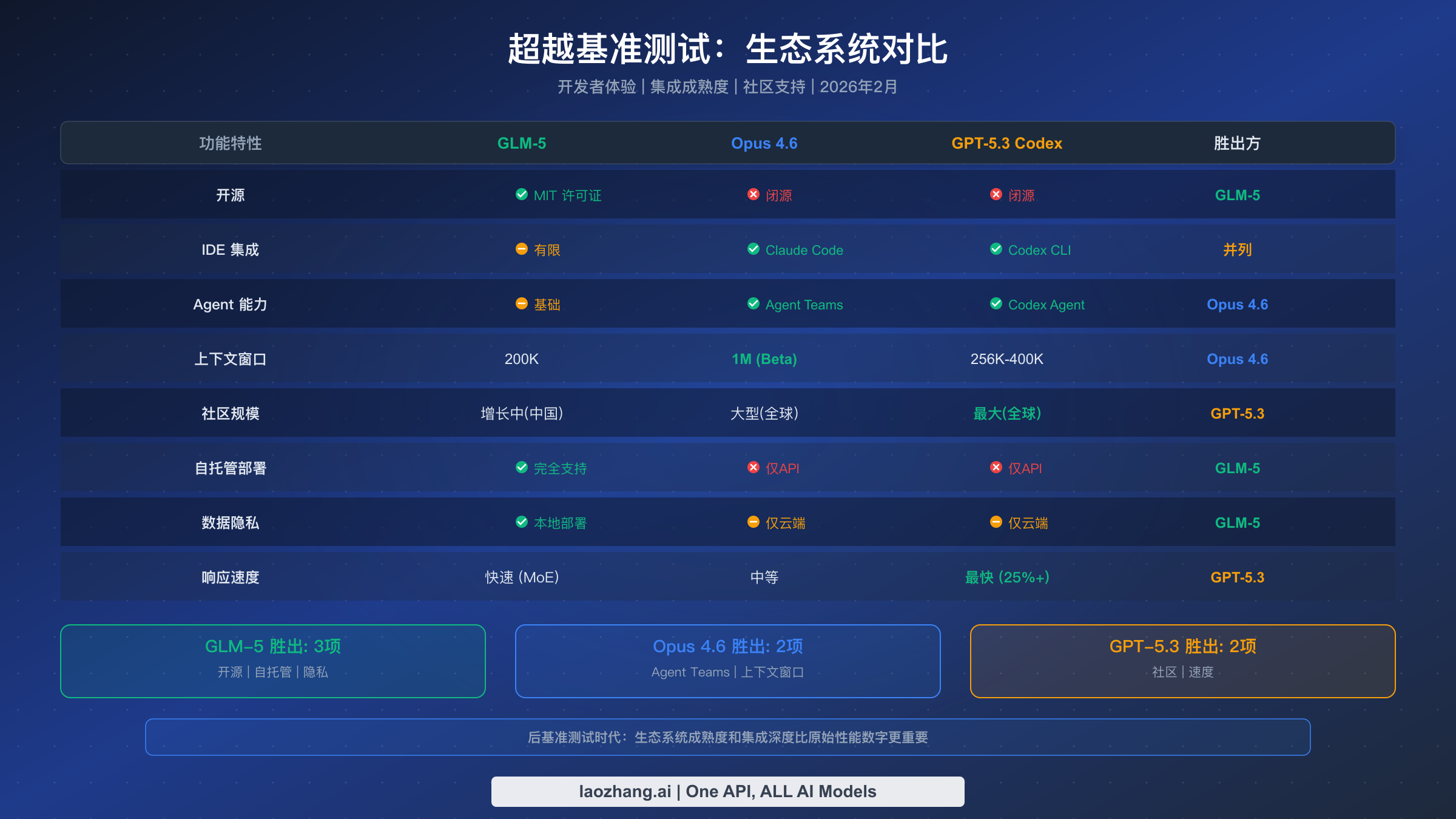 生态系统对比表展示三款模型在开源、IDE集成、智能体能力和数据隐私等维度的特性差异
