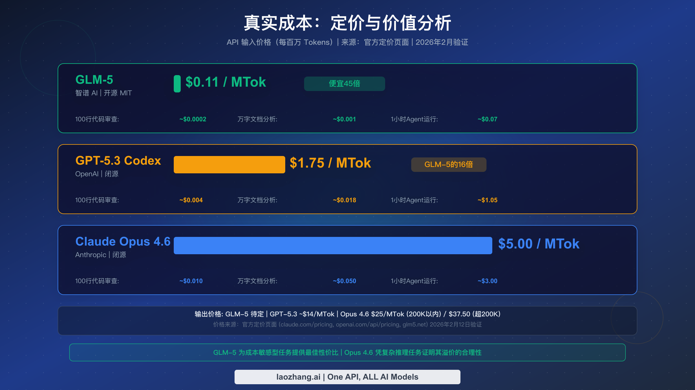 API定价对比图展示GLM-5为$0.11/MTok、GPT-5.3为$1.75/MTok、Opus 4.6为$5.00/MTok,并附有各任务场景的成本明细