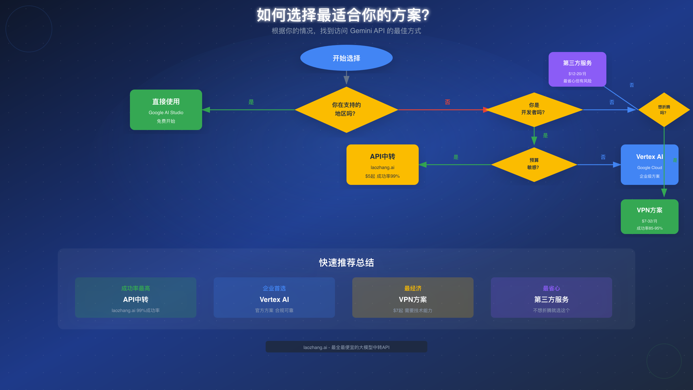 如何选择最适合你的方案