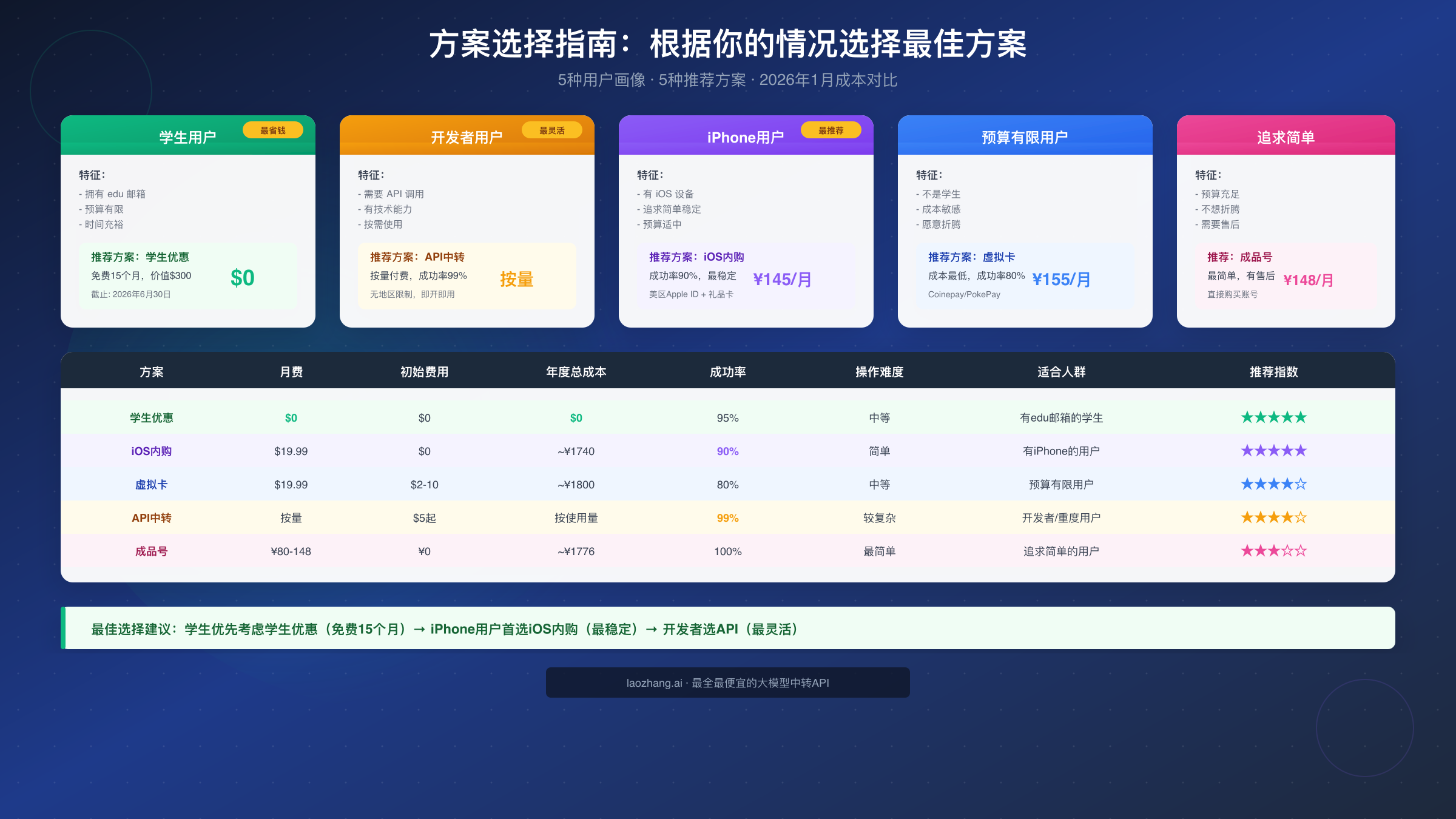 用户画像与成本对比