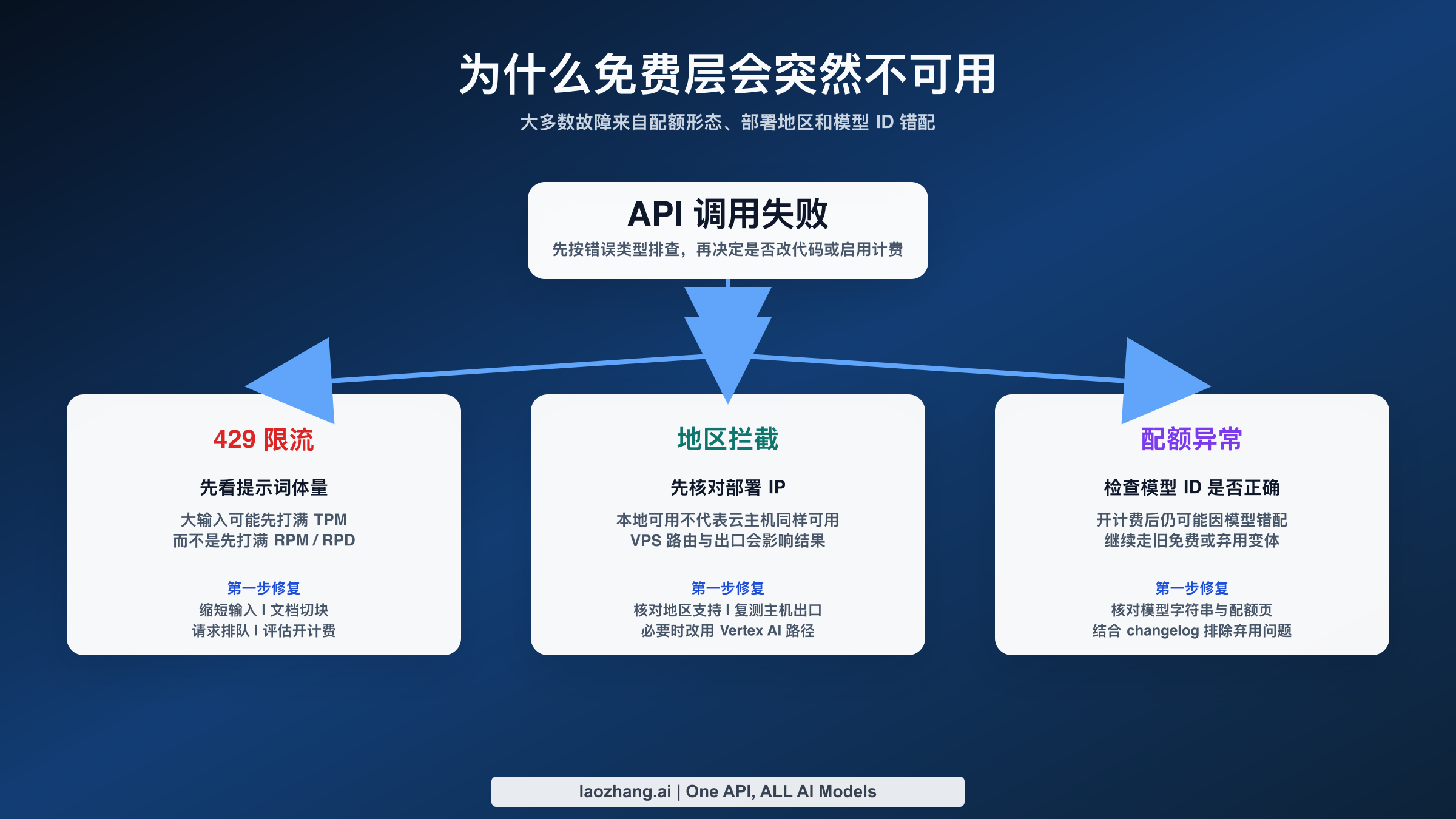 Gemini 免费层故障排查图:429、地区拦截与错误模型ID