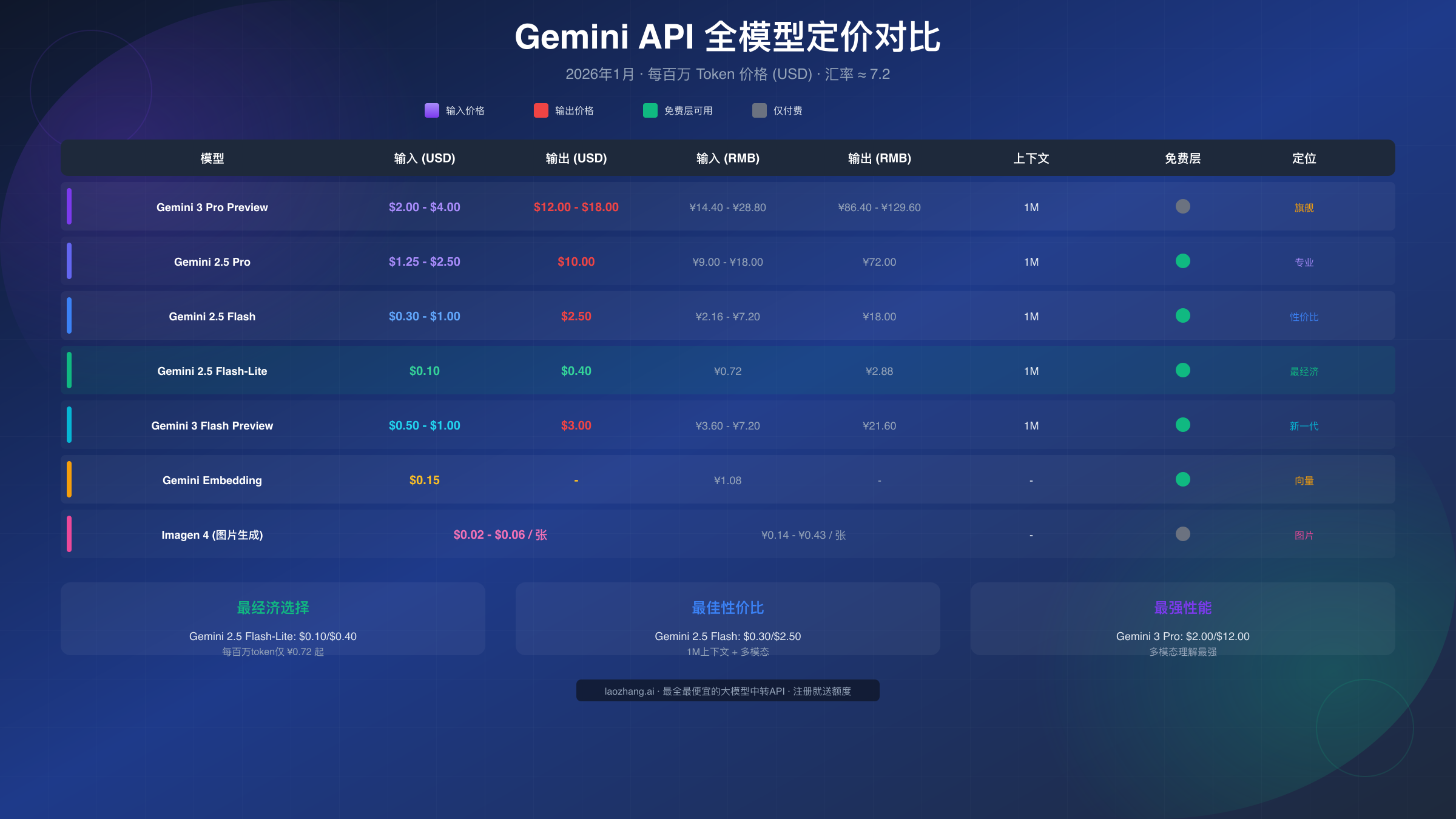 Gemini API 全模型定价对比