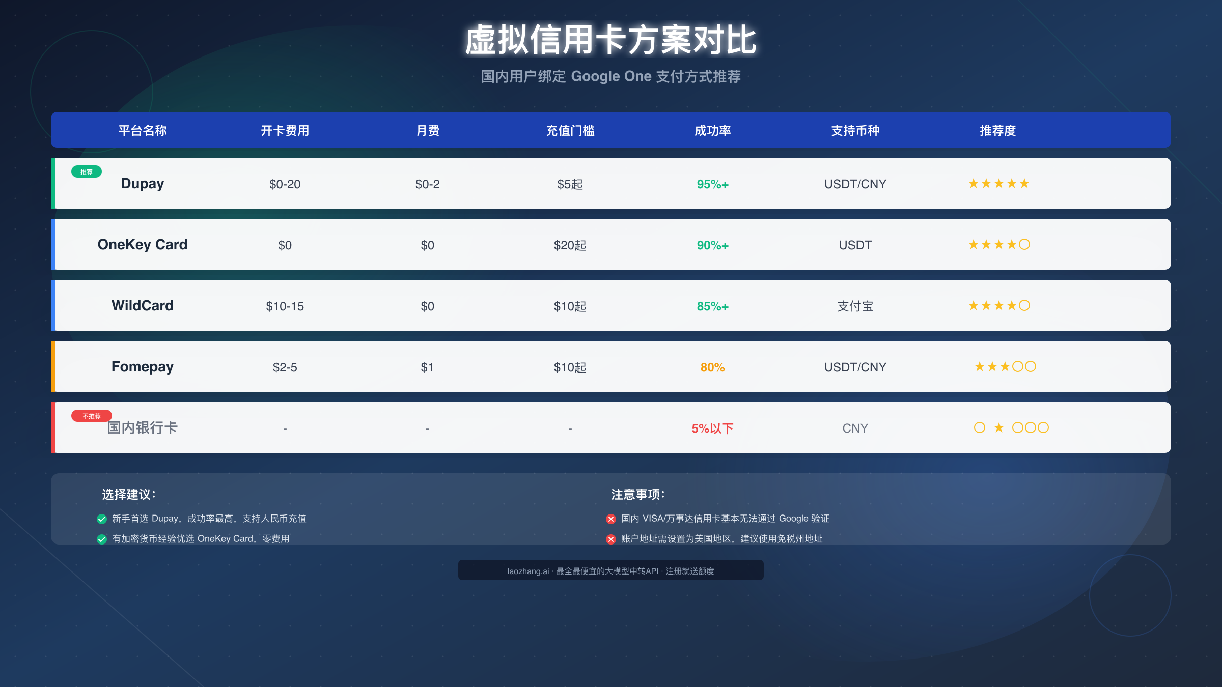虚拟信用卡方案对比