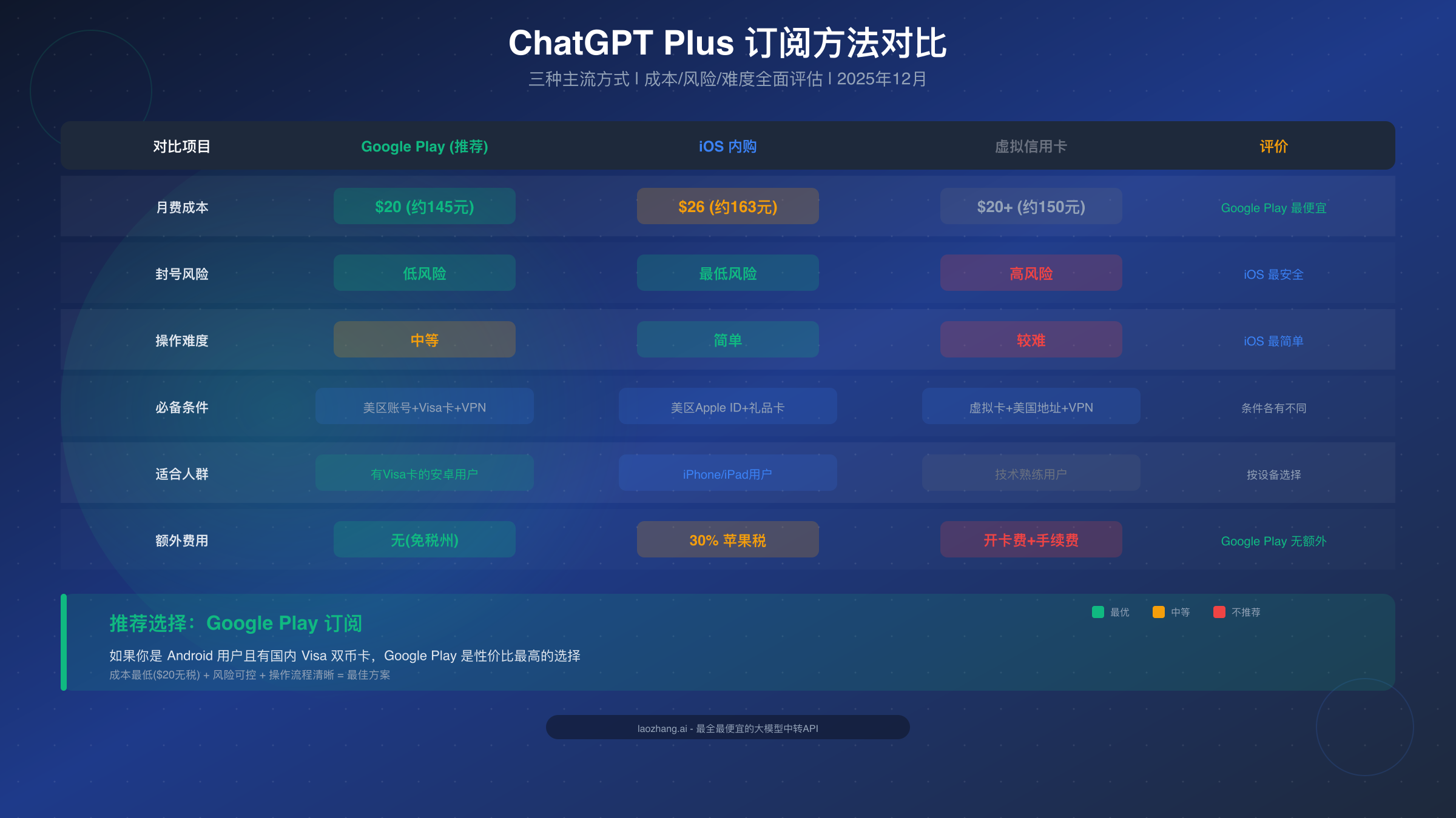 ChatGPT Plus 订阅方法对比