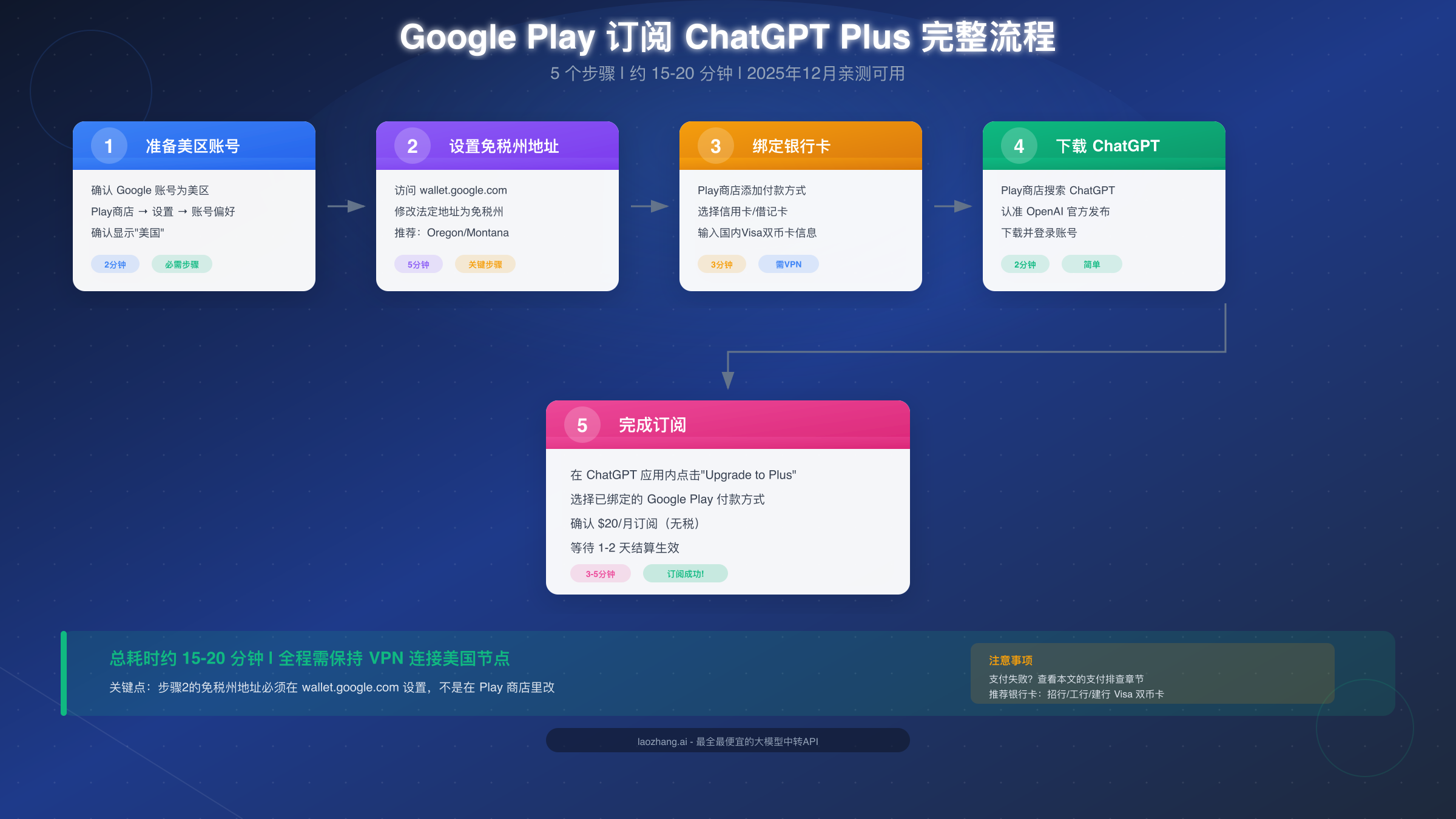 Google Play 订阅流程