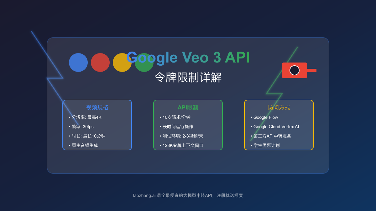 Google Veo 3 API令牌限制详解:2025最新视频生成模型全面分析