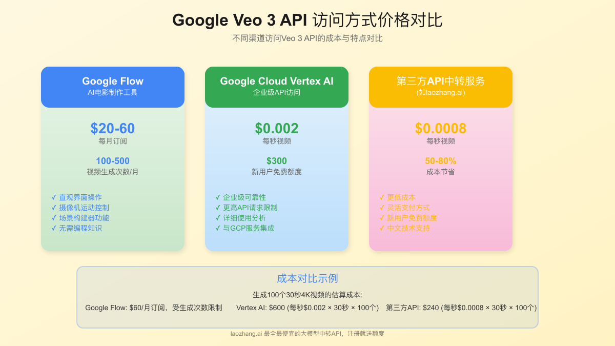 Veo 3 API访问方式对比图