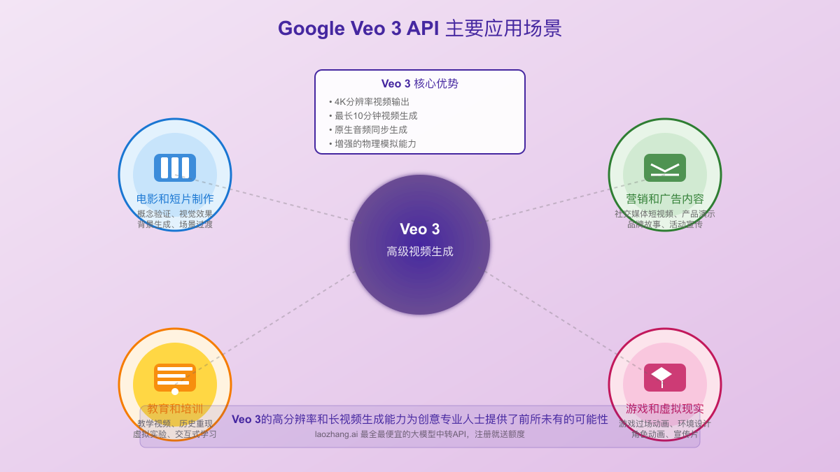 Veo 3应用场景图