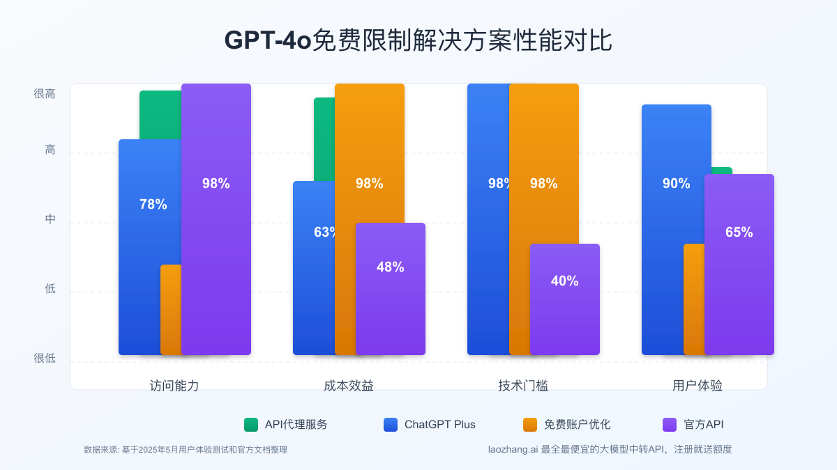 GPT-4o免费限制解决方案性能对比