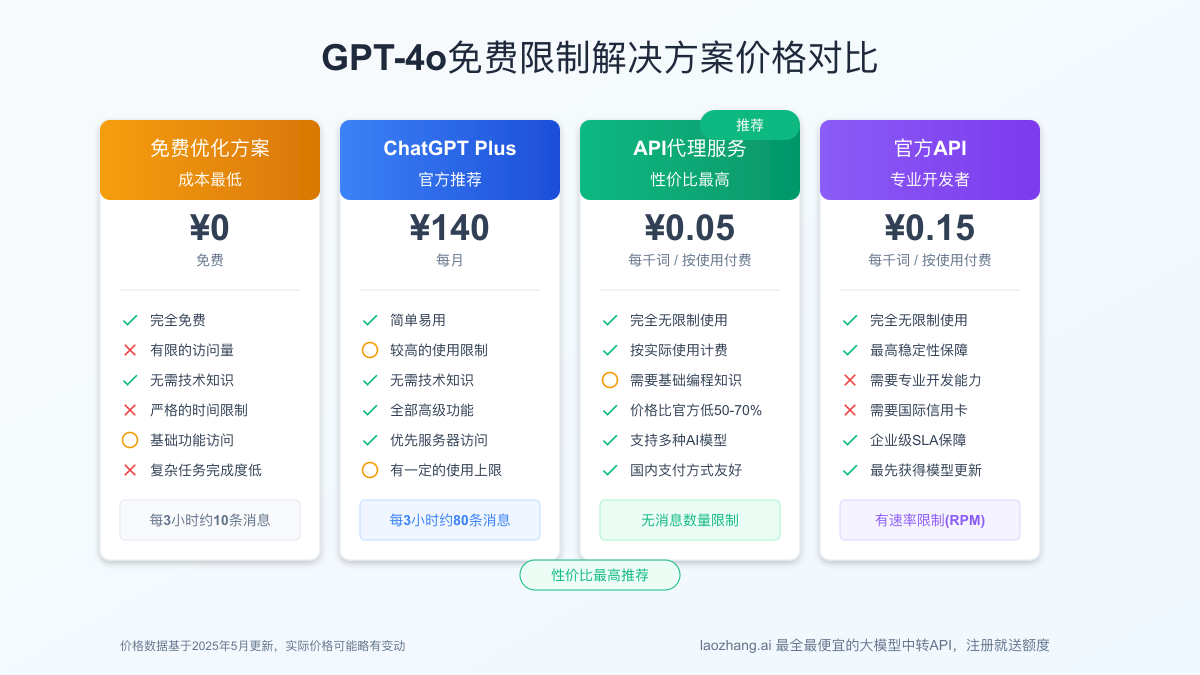 GPT-4o免费限制解决方案价格对比