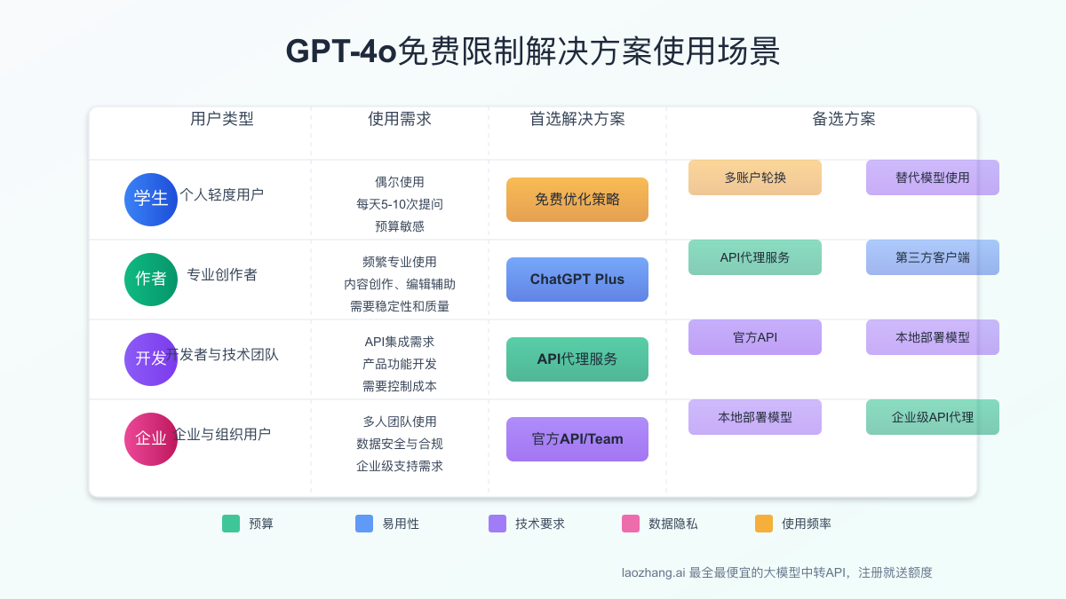 GPT-4o免费限制解决方案使用场景