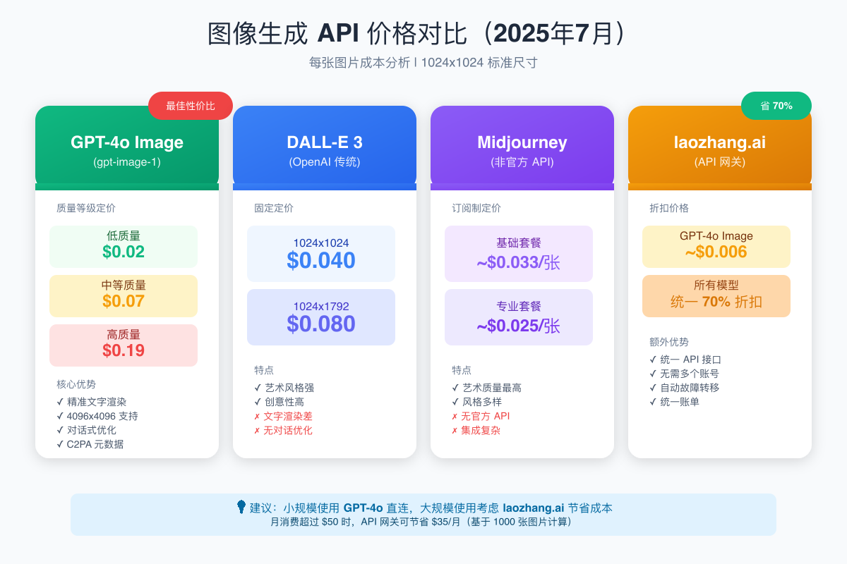 图像生成API价格对比